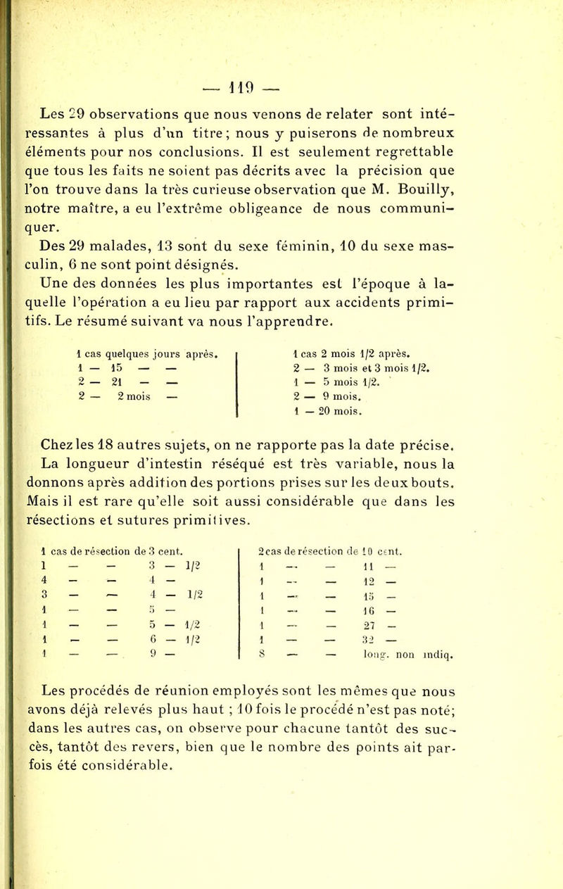 Les 29 observations que nous venons de relater sont inté- ressantes à plus d’un titre; nous y puiserons de nombreux éléments pour nos conclusions. Il est seulement regrettable que tous les faits ne soient pas décrits avec la précision que l’on trouve dans la très curieuse observation que M. Bouilly, notre maître, a eu l’extrême obligeance de nous communi- quer. Des 29 malades, 13 sont du sexe féminin, 10 du sexe mas- culin, 6 ne sont point désignés. Une des données les plus importantes est l’époque à la- quelle l’opération a eu lieu par rapport aux accidents primi- tifs. Le résumé suivant va nous l’apprendre. 1 cas quelques jours après. 1_)5 — — 2-21 - — 2 — 2 mois — 1 cas 2 mois 1/2 après. 2 — 3 mois et 3 mois 1/2. 1 — 5 mois 1/2. 2 — 9 mois. 1—20 mois. Chez les 18 autres sujets, on ne rapporte pas la date précise. La longueur d’intestin réséqué est très variable, nous la donnons après addition des portions prises sur les deux bouts. Mais il est rare qu’elle soit aussi considérable que dans les résections et sutures primitives. 1 cas de résection de 3 cent. 2 cas de résection de 10 cent. 1 — — 3 - 1/2 1 — — 11 — 4 — — 4 - 1 — — 12 — 3 — ~ 4 - 1/2 1 — — 15 - 1 — — 5 — 1 — — 16 - 1 — — 5 — 1/2 1 — — 27 - 1 — — 6 - 1/2 1 — — 32 — 1 — — 9 — 8 — — long, non indiq. Les procédés de réunion employés sont les mêmes que nous avons déjà relevés plus haut ; 10 fois le procédé n’est pas noté; dans les autres cas, on observe pour chacune tantôt des suc- cès, tantôt des revers, bien que le nombre des points ait par- fois été considérable.