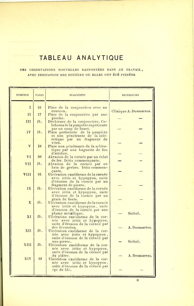 TABLEAU ANALYTIQUE DBS OBSERVATIONS NOUVELLES RAPPORTÉES DANS .CE TRAVAIL , AVEC INDICATION DES SOURCES OU ELLES ONT É'J'É PUISÉES NUMÉROS FAGES DIAGNOSTIC RECUEILLIES I 16 Plaie de la conjonctive avec un couteau. Clinique A. Desmarres. II 17 Plaie de la conjonctive par une pioche. III Ib. Déchirure de la conjonctive. Co- lobomade la paupière supérieure par un coup de fouet. IV Ib. Plaie perforante de la paupière et non pénétrante de la sclé- rotique par un fragment de vitre. V 18 Plaie non pénétrante de la scléro- tique par une baguette de feu d’artifice. VI 20 Abrasion de la cornée par un éclat de fer. Iritis commençante. __ __ VII 1b. Abrasion de la cornée par un brin de gerbes. Iritis commen- çante. VIII 21 Ulcération caséiforme de la cornée avec iritis et hypopyon, suite d’érosion de la cornée par un fragment de pierre. IX Ib. Ulcération caséiforme de la cornée avec iritis et hypopyon, suite d’érosion de la cornée par un grain de fonte. X Ib. Ulcération caséiforme de la cornée avec iritis et hypopyon , suite d’érosion de la cornée par une plume métallique. — Sichel. XI Ib. Ulcération caséiforme de la cor- née -avec iritis et hypopyon, suite d’érosion de la cornée par des féveroles. — A. Desmarres. XII Ib. Ulcération caséiforme de la cor- née avec iritis et hypopyon , suite d’érosion de la cornée par une pierre. — Sichel. : XIII Ib. Ulcération caséiforme de la cor- née avec iritis et hypopyon, suite d’érosion de la cornée par du plâtre. — A. Desmarres. XIV 22 Ulcération caséiforme de la cor- née avec iritis et hypopyon . suite d’érosion de la cornée par - épi de blé. 8
