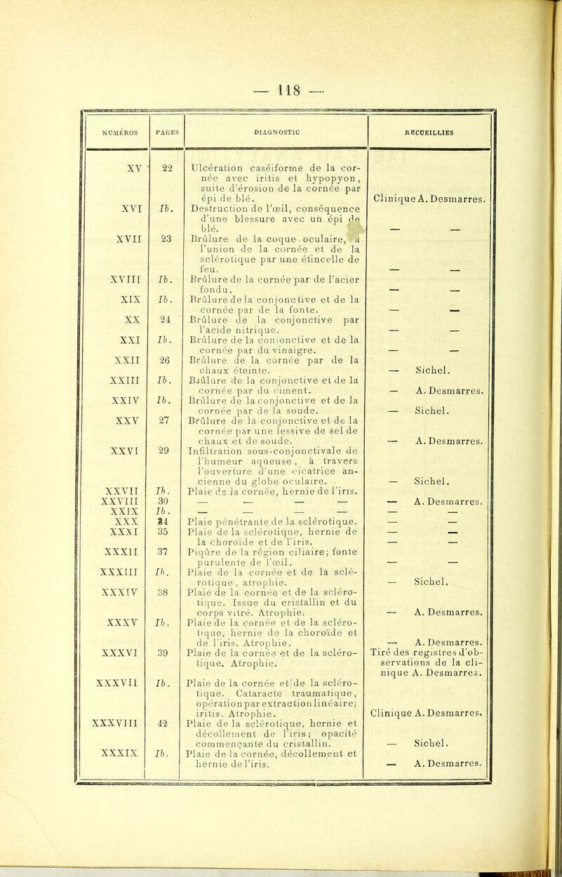 NUMÉROS PAGES DIAGNOSTIC RECUEILLIES XV 22 Ulcération caséiforme de la cor- née avec iritis et hypopyon, suite d’érosion de la cornée par épi de blé. Clinique A. Desmarres. XVI Ib. Destruction de l’œil, conséquence d’une blessure avec un épi de blé. XVII 23 Brûlure de la coque oculaire, a l’union de la cornée et de la sclérotique par une étincelle de feu. XVIII Ib. Brûlure de la cornée par de l’acier fondu. _ XIX Ib. Brûlure de la conjonctive et de la cornée par de la fonte. mmm XX 24 Brûlure de la conjonctive par l’acide nitrique. XXI Ib. Brûlure de la conjonctive et de la cornée par du vinaigre. XXII 26 Brûlure de la cornée par de la chaux éteinte. — Sichel. XXIII Ib. Brûlure de la conjonctive et de la cornée par du ciment. — A. Desmarres. XXIV Ib. Brûlure de la conjonctive et de la cornée par de la soude. — Sichel. XXV 27 Brûlure de la conjonctive et de la cornée par une lessive de sel de chaux et de soude. — A. Desmarres. XXVI 29 Infiltration sous-conjonctivale de l’humeur aqueuse, à travers l’ouverture d’une cicatrice an- cienne du globe oculaire. — Sichel. XXVII Ib. Plaie ds la cornée, hernie de l’iris. XXVIII 30 — A. Desmarres. XXIX Ib. XXX 34 Plaie pénétrante de la sclérotique. — XXXI 35 Plaie de la sclérotique, hernie de la choroïde et de l’iris. — XXXII 37 Piqûre de la région ciliaire; fonte purulente de l’œil. _ XXXIII Ib. Plaie de la cornée et de la sclé- rotique , atrophie. Plaie de la cornée et de la scléro- tique. Issue du cristallin et du corps vitré. Atrophie. — Sichel. XXXIV 38 — A. Desmarres. XXXV Ib. Plaie de la cornée et de la scléro- tique, hernie de la choroïde et de l’iris. Atrophie. Plaie de la cornée et de la scléro- tique. Atrophie. — A. Desmarres. XXXVI 39 Tiré des registres d’ob- servations de la cli- nique A. Desmarres. XXXVII Ib. Plaie de la cornée et[de la scléro- tique. Cataracte traumatique, opération par extraction linéaire; iritis. Atrophie. Plaie de la sclérotique, hernie et décollement de l’iris; opacité commençante du cristallin. Clinique A. Desmarres. XXXVIII 42 — Sichel. XXXIX I&. Plaie de la cornée, décollement et 1