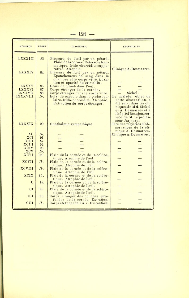 NUMÉROS PAGES DIAGNOSTIC RECUEILLIES LXXX1II 83 Blessure de l’œil par un pétard. Plaie de lacornée. Cataracte trau- matique. Irido-cboroïdite suppu- rative. Atrophie. Clinique A. Desmarres. L-XXXIV 84 Blessure de l’œil par un pétard. Epanchement de sang dans la chambre etle corps vitré. Luxa- tion et opacité du cristallin. LXXXV 85 Grain de plomb dans l'œil LXXXVI 87 Corps étranger de la cornée. LXXXVII 88 Corps étranger dans le corps vitré. — Sichel. LXXXVIII Ib. Eclat de capsule dans le globe ocu- laire. Irido-choroïdi te. Atrophie. Extraction du corps étranger. Le malade, objet de cette observation, a été suivi dans les cli- niques de MM. Sichel et A. Desmarres et à l’hô pi talBeaujon .ser- vice de M. le profes- seur Jarjavay. LXXXIX 90 Ophtlialmie sympathique. Tiré des registres d’ob- servations de la cli- nique A. Desmarres. xc Ib. Clinique A. Desmarres. XCI 91 XC1I Ib. XCUI 92 XCIV 93 XCY Ib. _ XCV1 109 Plaie de la cornée et de la scléro- tique. Atrophie de l’œil. XCVII Ib. Plaie de ia cornée et delà scléro- tique. Atrophie de l’œil. __ XCVIII Ib. Plaie de la cornée et de la scléro- tique. Atrophie de l’œil. XCIX Ib. Plaie de la cornée et de la scléro- tique. Atrophie de l’œil. _ c Ib. Plaie de la cornée et de la scléro- tique. Atrophie de l’œil. CI 110 Plaie de la cornée et de la scléro- tique. Atrophie de l'œil. __ Cil 113 Corps étranger des couches pro- fondes de la cornée. Extration. cm Ib. Corps étrangerde l’iris. Extraction.
