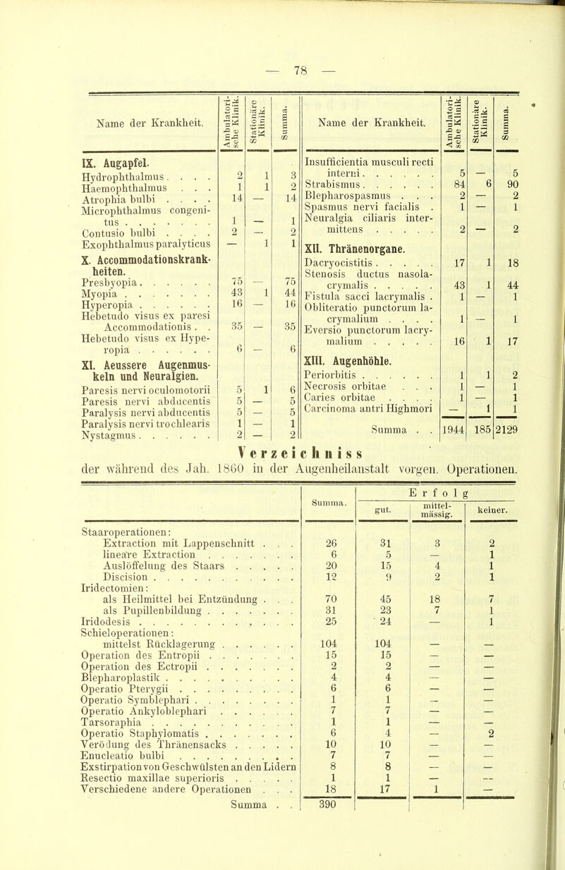 Name der Krankheit. Ambulatori- sche Klinik. Stationäre Klinik. Summa. IX. Augapfel. Hydrophthalmus.... 2 1 3 Haemophthalmus . . . 1 1 2 14 Atrophia hulbi .... 14 — Microphthalmus congeni- tus 1 i Contusio bulbi .... 2 — 2 Exophthalmus paralyticus — 1 1 X. Accommodationskrank- heiten. Presbyopia 75 75 Myopia 43 1 44 Hyperopia 16 — 10 Hebetudo visus ex paresi Accommodationis. . 35 35 Hebetudo visus ex Hype- ropia ...... 6 — 6 XI. Aeussere Augenmus- keln und Neuralgien. Paresis nervi oculomotorii 5 1 6 Paresis nervi abducentis 5 5 Paralysis nervi abducentis 5 5 Paralysis nervi trochlearis 1 — 1 Nystagmus 2 — 2 e r z c i Name der Krankheit. Ambulatori- sche Klinik. Stationäre Klinik. Summa. Insufficientia musculi recti interni 5 — 5 Strabismus 84 6 90 Blepharospasmus . . . 2 — 2 Spasmus nervi facialis . Neuralgia ciliaris inter- 1 1 mittens 2 — 2 XII. Thränenorgane. Dacryocistitis Stenosis ductus nasola- 17 1 18 crymalis 43 1 44 Fistula sacci lacrymalis . Obliteratio punctorum la- 1 — 1 crymalium .... Eversio punctorum lacry- 1 — 1 malium 16 1 17 XIII. Augenhöhle. Periorbitis 1 1 2 Necrosis orbitae . . . 1 — 1 Caries orbitae .... 1 — 1 Carcinoma antri Highmori — 1 1 Summa . . eil ii i s $ 1944 185 2129 der während des Jah. 1860 in der Augenheilanstalt vorgen. Operationen. E r f o 1 Staaroperationen: Extraction mit Lappenschnitt . . . lineare Extraction Auslöffelung des Staars Discision Iridectomien: als Heilmittel bei Entzündung . . . als Pupillenbildung Iridodesis , . . . Schieioperationen: mittelst Rücklagerung Operation des Entropii Operation des Ectropii Blepharoplastik . . Operatio Pterygii Operatio Symblephari Operatio Ankyloblepbari Tarsoraphia Operatio Staphylomatis Verödung des Thränensacks Enucleatio bulbi ......... Exstirpation von Geschwülsten an denLidern Resectio maxillae superioris Verschiedene andere Operationen . . . Summa . . summa. gut. mittel- massig-. 26 31 3 6 5 20 15 4 12 9 2 70 45 18 31 23 7 25 • 24 — 104 104 15 15 — 2 2 — 4 4 — 6 6 — 1 1 7 7 — 1 1 — 6 — 10 10 7 7 8 8 — 1 1 — 18 17 1 390 keiner. 2 1 1 1 7 1 1