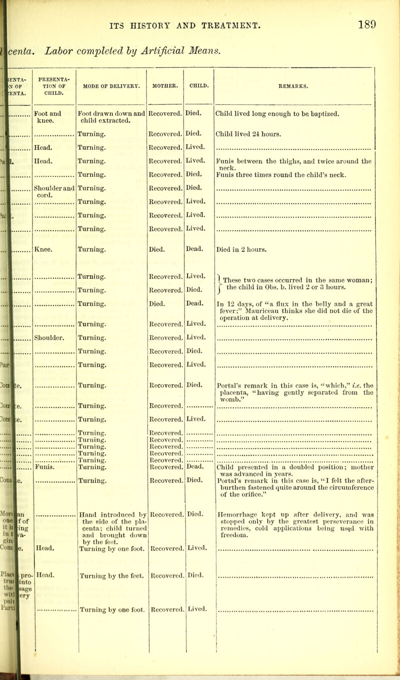 Vkcenta. Labor completed by Artificial Means. Pari Ponfce. Poa j.e. Porele. Ienta- [x OF Ienta. PRESENTA- TION OF CHILD. Foot and knee. Head. 1 Head. Shoulder and cord. ’oni Mon |an °ne|f of it hling in tl/ar gin;| Com le. Knee. Shoulder. Head. Plactl, pro- Head. tru(|into the Isage witliery paijf I’artil MODE OF DELIVERY. Foot drawn down and child extracted. Turning. Turning. Turning. Turning. Turning. Turning. Turning. Turning. Turning. Turning. Turning. Turning. Turning. Turning. Turning. Turning. Turning. Turning. Turning. Turning. Turning. Turning. Turning. Turning. Turning. Turning. Hand introduced by the side of the pla- centa; child turned and brought down by the feet. Turning bv one foot, Turning by the feet. Turning by one foot. Recovered. Recovered. Recovered. Recovered. Recovered. Recovered. Recovered. Recovered. Recovered. Died. Recovered. Recovered. Died. Recovered, Recovered, Recovered Recovered Recovered, Recovered, Recovered, Recovered. Recovered, Recovered Recovered Recovered. Recovered. Recovered. Recovered. Recovered Recovered. Recovered. Died. Died. Lived. Lived. Died. Died. Lived. Lived. Lived. Dead. Lived. Died. Dead. Lived. Lived. Died. Lived. Died. Lived. Dead. Died. Died. Lived. Died. Child lived long enough to be baptized. Child lived 24 hours. Funis between the thighs, and twice around the neck. Funis three times round the child’s neck. Died in 2 hours. }These two cases occurred in the same woman; the child in Obs. b. lived 2 or 3 hours. In 12 days, of “a flux in the belly and a great fever;” Mauriceau thinks she did not die of the operation at delivery. Portal’s remark in this case is, “which,” i.e. the placenta, “having gently separated from the womb.” Child presented in a doubled position; mother was advanced in years. Portal’s remark in this case is, “I felt the after- burthen fastened quite around the circumference of the orifice.” Hemorrhage kept up after delivery, and was stopped only by the greatest perseverance in remedies, cold applications being us§d with freedom.