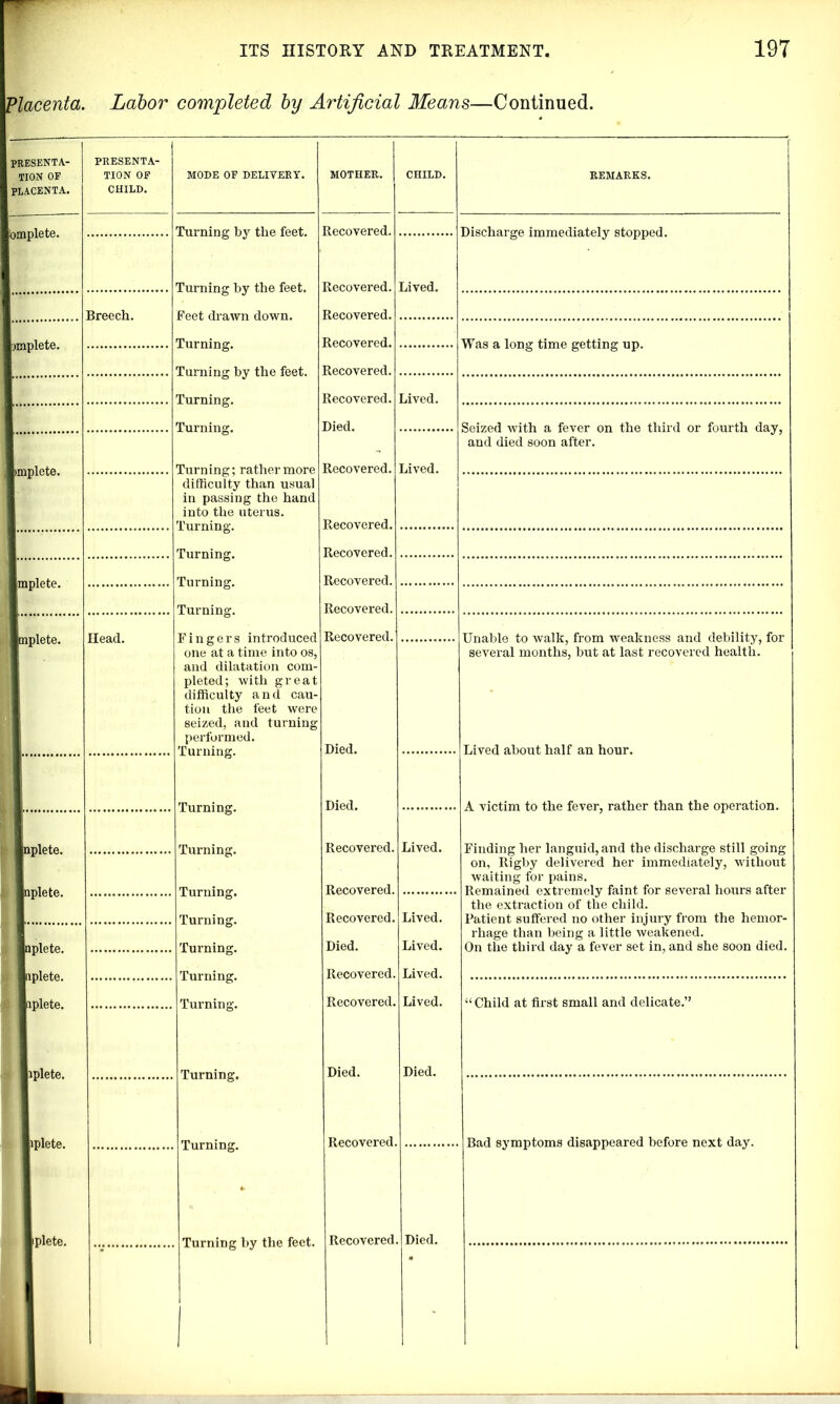 Placenta. Labor completed by Artificial Means—Continued. PRESENTA- TION OF PLACENTA. bmplete. pmplete. pmplete. [mplete. aplete. aplete. aplete. iplete. ^plete. aplete. [iplete. [iplete. plete. PRESENTA- TION OF CHILD. Breech. Head. MODE OF DELIVERY. MOTHER. CHILD. REMARKS. Turning by the feet. Recovered. Discharge immediately stopped. Recovered. Lived. Turning. Recovered. Was a long time getting up. Recovered. Lived. Seized with r fever on the third or fourth d9-y5 and died soon after. Lived. difficulty than usual in passing the hand into the uterus. Recovered. Turning. Turning. Fingers introduced Recovered. Unable to walk, from weakness and debility, for one at a time into os, several months, but at last recovered health. and dilatation com- pleted; with great difficulty and cau- tion the feet were seized, and turning performed. Turning. Died. Lived about half an hour. Turning. Died. A victim to the fever, rather than the operation. Turning. Recovered. Lived. Finding her languid, and the discharge still going on, Rigby delivered her immediately, without waiting for pains. Turning. Recovered. Remained extremely faint for several hours after the extraction of the child. Turning. Recovered. Lived. Patient suffered no other injury from the hemor- rhage than being a little weakened. Turning. Died. Lived. On the third day a fever set in, and she soon died. Turning. Recovered. Lived. Turning. Recovered. Lived. “ Child at first small and delicate.” . Turning. Died. Died. Recovered. Bad symptoms disappeared before next day. . Turning. . Turning by the feet. Recovered. . Died.