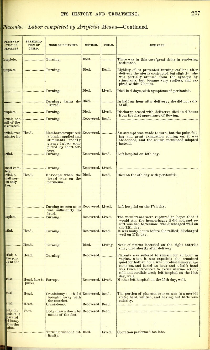 ylacenta. Labor completed by Artificial Means—Continued. PRESENTA- TION OF PLACENTA. jmplete. Dmplete. omplete. irtial; one- jalf of the covered. krtial, over interior lip. rtial. [most com- pete. (rtial, a lall por- [on only ; os. Implete. tial. rtial; a Ji'ge por- on at the rtial. irtial. rtial. irly the lole of it sarated Jid hang- |g in the lina. PRESENTA- TION OF CHILD. Head. Head. Head. Head. Head. Head, face to pubes. Head. Head. Foot. MODE OF DELIVERY. Turning. Turning. Turning. Turning; twins de- livered. Turning. Turning. Membranes ruptured; a binder applied and stimulants freely given; labor com- pleted by short for- ceps. Turning. .Turning. Forceps when the head was on the perineum. Turning as soon as os was sufficiently di- lated. Turning. Turning. Turning. Turning. Forceps. Craniotomy; child brought away with the crotchet. Craniotomy. Body drawn down by means of the foot. Turning without dif- ficulty. Died. Died. Died. Died. Died. Recovered. Recovered, Recovered, Recovered, Died. Recovered, Recovered. Recovered, Died. Recovered. Recovered, Recovered, Recovered, Recovered, Died. Dead. Lived. Lived. Dead. Dead. Lived. Dead. Lived. Lived. Dead. Living. Lived. Dead. Dead. Dead. Lived. There was in this case ‘great delay in rendering assistance. Rigidity of os prevented turning earlier; after delivery the uterus contracted but slightly; she was partially aroused from the syncope by stimulants, but became very restless, and ex- pired within 2 hours. Died in 2 days, with symptoms of peritonitis. In half an hour after delivery; she did not rally at all. Discharge ceased with delivery; died in 2 hours from the first appearance of flowing. An attempt was made to turn, but the pulse fail- ing and great exhaustion coming on, it was abandoned, and the course mentioned adopted instead. Left hospital on 13th day. Died on the 5th day with peritonitis. Left hospital on the 17th day. The membranes were ruptured in hopes that it would stop the hemorrhage; it did not, and re- sort was had to version; was discharged well on the 12th day. It was many hours before she rallied; discharged well on 17 th day. Neck of uterus lacerated on the right anterior side; died shortly after delivery. Placenta was suffered to remain for an hour in vagina, when it was expelled; she remained quiet for half an hour, when profuse hemorrhage came on, and lasted an hour and a half; hand was twice introduced to excite uterine action; cold and cordials used; left hospital on the 16th day, well. Mother left hospital on the 15th day, well. The portion of placenta over os was i n a morbid state; hard, whitish, and having but little vas- cularity. Operation performed too late.