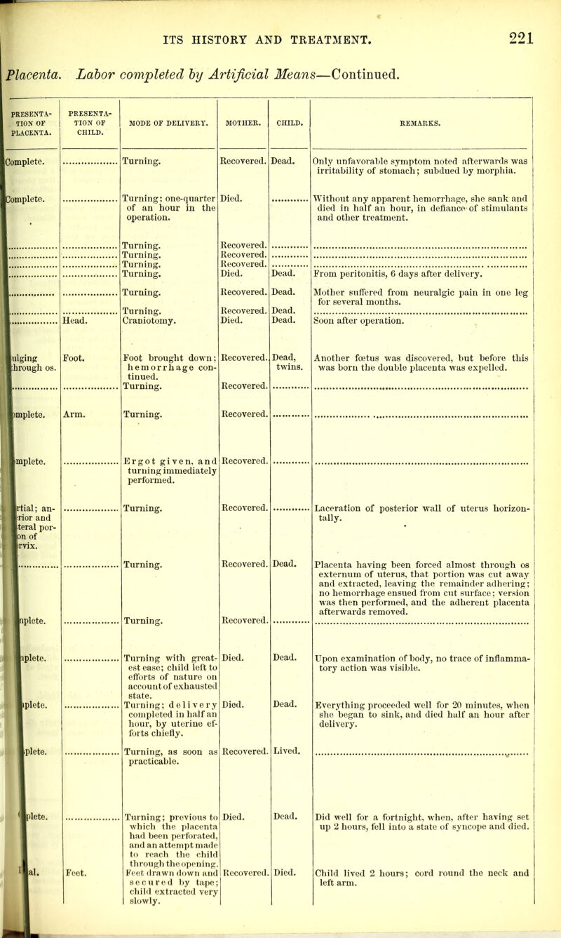 Placenta. Labor completed by Artificial Means—Continued. PRESENTA- . TION OF PLACENTA. PRESENTA- TION OF CHILD. MODE OF DELIVERY. IComplete. omplete. lulging through os. Head. Foot. bmplete. Implete. tial; an- rior and BBteral por- n of I jBrvix. Arm. lplete. iplete. Jiplete. Iplete. 'lplete. Feet. Turning. Turning; one-quarter of an hour in the operation. Turning. Turning. Turning. Turning. Turning. Turning. Craniotomy. Foot brought down; hemorrhage con- tinued. Turning. Turning. Ergot given, and turning immediately performed. Turning. Turning. Turning. Turning with greatr est ease; child left to efforts of nature on account of exhausted state. Turning; delivery completed in half an hour, by uterine ef- forts chiefly. Turning, as soon as practicable. Turning; previous to which the placenta had been perforated and an attempt made to reach the child through the opening, Feet drawn down and secured by tape; child extracted very slowly. Recovered. Died. Recovered. Recovered. Recovered. Died. Recovered. Recovered. Died. Recovered. Recovered. Recovered. Recovered Recovered, Recovered, Recovered Dead. Dead. Dead. Dead. Dead. Dead, twins. Dead. Died. Died. Recovered. Died. Recovered. Dead. Dead. Lived. Dead. Died. Only unfavorable symptom noted afterwards was irritability of stomach; subdued by morphia. Without any apparent hemorrhage, she sank and died in half an hour, in defiance-of stimulants and other treatment. From peritonitis, 6 days after delivery. Mother suffered from neuralgic pain in one leg for several months. Soon after operation. Another foetus was discovered, but before this was born the double placenta was expelled. Laceration of posterior wall of uterus horizon- tally. Placenta having been forced almost through os externum of uterus, that portion was cut away and extracted, leaving the remainder adhering; no hemorrhage ensued from cut surface; version was then performed, and the adherent placenta afterwards removed. Upon examination of body, no trace of inflamma- tory action was visible. Everything proceeded well for 20 minutes, when she began to sink, and died hulf an hour after delivery. Did well for a fortnight, when, after having set up 2 hours, fell into a state of syncope and died. Child lived 2 hours; cord round the neck and left arm.