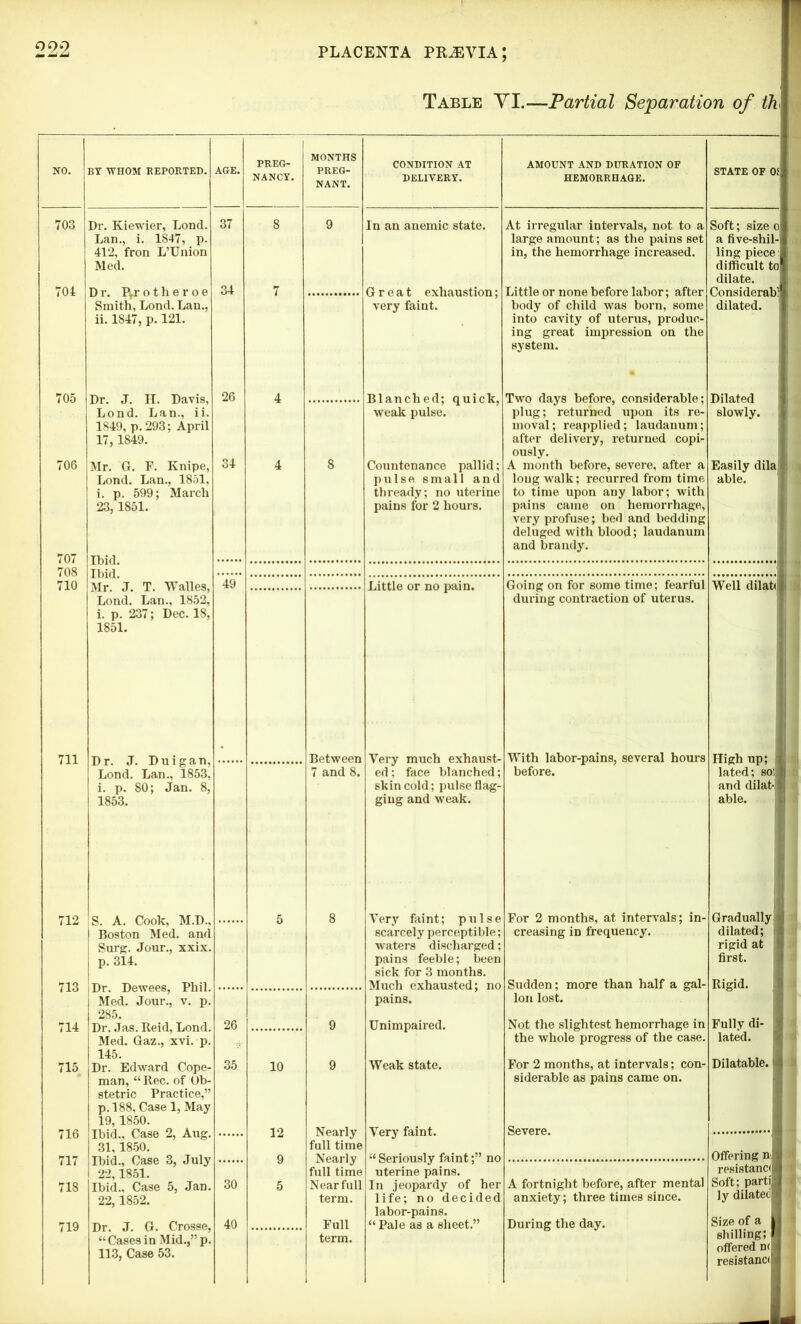 Table YI.—Partial Separation of th NO. BY WHOM REPORTED. AGE. PREG- PREG- CONDITION AT AMOUNT AND DURATION OF STATE OF 05 NANT. DELIVERY. HEMORRHAGE. 703 Dr. Kiewier, Lond. 37 8 9 In an anemic state. At irregular intervals, not to a Soft; size o Lan., i. 1847, p. large amount; as the pains set in, the hemorrhage increased. a five-shil- 412, fron L’Union ling piece: Med. difficult to' dilate. 704 Dr. IVrotheroe Smith, Lond. Lan., 34 7 Great exhaustion; very faint. Little or none before labor; after body of child was born, some Considerab) dilated. ii. 1847, p. 121. into cavity of uterus, produc- ing great impression on the system. 705 Dr. J. H. Davis, Lond. Lan., ii. 26 4 Blanched; quick, weak pulse. Two days before, considerable; plug; returned upon its re- Dilated slowly, ) 1849, p. 293; April moval; reapplied; laudanum; 17, 1849. 34 after delivery, returned copi- ously. 706 Mr. G. F. Knipe, 4 8 Countenance pallid; A month before, severe, after a Easily dilaj j Lond. Lan., 1851, pulse small and long walk; recurred from time able. i. p. 599; March thready; no uterine to time upon any labor; with 23,1851. pains for 2 hours. pains came on hemorrhage, very profuse; bed and bedding deluged with blood; laudanum and brandy. 707 Ibid. 708 710 Mr. J. T. Walles, Lond. Lan., 1852, 49 Little or no pain. Going on for some time; fearful during contraction of uterus. Well dilat<| | i. p. 237; Dec. 18, 1851. 711 Dr. J. Duigan, Lond. Lan., 1853, Between Very much exhaust- ed ; face blanched; With labor-pains, several hours before. 1 High up; |j lated; so* 7 and 8. i. p. 80; Jan. 8, skin cold; pulse flag- and dilat-B 1853. ging and weak. able. 712 S. A. Cook, M.D., 5 8 Very faint; pulse For 2 months, at intervals; in- Gradually d Boston Med. and scarcely perceptible; creasing in frequency. dilated; !■ Surg. Jour., xxix. waters discharged; rigid at 1 p. 314. pains feeble; been sick for 3 months. first. I 713 Dr. Dewees, Phil. Med. Jour., v. p. Much exhausted; no Sudden; more than half a gal- lon lost. Rigid. pains. 285. Fully di- 714 Dr. Jas. Reid, Lond. Med. Gaz., xvi. p. 26 9 Unimpaired. Not the slightest hemorrhage in the whole progress of the case. lated. 715 716 145. Dr. Edward Cope- man, “ Rec. of Ob- stetric Practice,” p.188. Case 1, May 19,1850. Ibid., Case 2, Aug. 35 10 1 o 9 Nearly Weak state. For 2 months, at intervals; con- siderable as pains came on. Severe. Dilatable. If 1Z Very faint. 31,1850. full time Offering nl 717 Ibid., Case 3, July Q Ncftiiy “ Seriously faint;” no resistance 1 22,1851. full time uterine pains. 718 Ibid., Case 5, Jan. 30 5 Near full In jeopardy of her A fortnight before, after mental Soft; partis 22, 1852. term. life; no decided anxiety; three times since. ly dilatecijl labor-pains. _. . I 719 Dr. J. G. Crosse, “Cases in Mid.,”p. 113, Case 53. 40 Full “Pale as a sheet.” During the day. Size of a 1 term. 1 shilling; offered no resistance