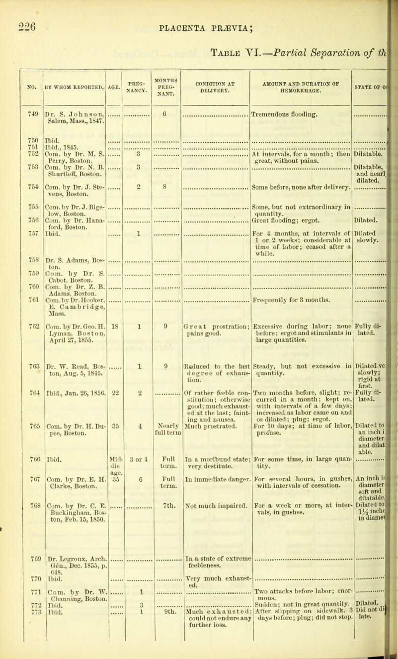 Table YI.—Partial Separation of th BY WHOM REPORTED. AGE. PREG- MONTHS CONDITION AT AMOUNT AND DURATION OP STATE OF 0! NANCY. NANT. DELIVERY. HEMORRHAGE. 749 6 Tremendous flooding. Salem, Mass., 1847. 750 Ibid. 751 Ibid., 1845. 752 Com. by Dr. M. S. Perry, Boston. 3 At intervals, for a month; then Dilatable. great, without pains. 753 Com. by Dr. N. B. Shurtleff, Boston. 3 Dilatable, | and near! dilated, i 754 Com. by Dr. J. Ste- vens, Boston. 2 8 Some before, none after delivery. 755 Com. by Dr. J. Bige- low, Boston. Com. by Dr. Hana- ford, Boston. Some, but not extraordinary in quantity. Dilated. 756 Great flooding; ergot. 757 Ibid. 1 For 4 months, at intervals of Dilated 1 or 2 weeks; considerable at time of labor; ceased after a slowly. 758 Dr. S. Adams, Bos- ton. while. 759 Com. by Dr. S. Cabot, Boston. 760 Com. by Dr. Z. B. Adams, Boston. 761 Frequently for 3 months. Com. by D r. Hooker, E. Cambridge, Mass. 762 Com. by Dr. Geo. H. 18 1 9 Great prostration; Excessive during labor; none Fully di- : Lyman, Boston, April 27, 1855. pains good. before; ergot and stimulants in large quantities. lated. 763 Dr. W. Read, Bos- 1 9 Reduced to the last Steady, but not excessive in Dilated ve: ton, Aug. 5,1845. degree of exhaus- quantity. slowly; tion. rigid at first. 764 Ibid., Jan. 26,1856. 22 2 Of rather feeble con- stitution; otherwise Two months before, slight; re- curred in a month; kept on, Fully di- 1, lated. good; much exhaust- with intervals of a few days; ed at the last; faint- increased as labor came on and ing and nausea. os dilated; plug; ergot. 765 Com. by Dr. H. Du- 35 4 Nearly Much prostrated. For 10 days; at time of labor, Dilated to 766 pee, Boston. Ibid. Mid- dle 3 or 4 full term Full term. profuse. For some time, in large quan- tity. an inch il diameteri and dilati able. In a moribund state; very destitute. 767 Com. by Dr. E. H. age. 35 6 Full In immediate danger. For several hours, in gushes, An inch ir Clarke, Boston. term. with intervals of cessation. diameter i soft and dilatable.] 768 Com. by Dr. C. E. Buckingham, Bos- 7th. Not much impaired. For a week or more, at inter- Dilated to vals, in guBhes. 1 y2 inche ton, Feb. 15,1850. in diamei <69 Dr. Legroux, Arch. Gen., Dec. 1855, p. In <i state of extreme feebleness. 648. 770 Ibid. Yery much exhaust- i 1 u ed. 771 Com. by Dr. W. Channing, Boston. 1 Two attacks before labor; enor- mous. Sudden; not in great quantity. After slipping on sidewalk, 3 Dilated. 772 773 Ibid. Ibid. 1 9th. Much exhausted; Did not di could not endure any further loss. days before; plug; did not stop. late.