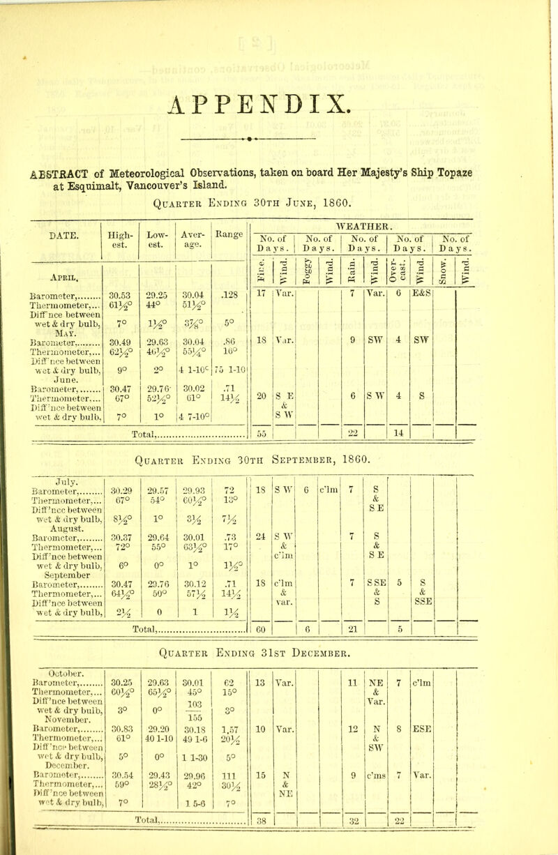 AP IX PEXD AESTEACT of Meteorological Observations, taken on board Her Majesty’s Skip Topaze at Esquimalt, Vancouver’s Island. Quarter Ending 30tii June, 1860. DATE. High- est. Low- est. Aver- age. Range WEATHER. No. of Days. No. of Days. No. of Days. No. of Days. No. of Days. Wind. Wind. Wind. , April, 6 rH bJj cD O pH d '3 Over cast Wind Snow Wind Barometer 30.53 29.25 30.04 .128 17 Var. 7 Var. 6 E&S Thermometer,... Diff’nce between wet & dry bulb, May. Barometer, Thermometer,... Diff’nce between wet & dry bulb, 61^° 7° .30.49 62^° 9° 44° i y2° 29.63 4634° 2° 5iy2° 3%° 30.04 5534° 4 l-10c 5° .86 16° 75 1-10 18 Var. 9 SW 4 SW June. Barometer, Thermometer, ... Diff’nce between wet & dry bulb, 30.47 G7° 7° 29.76- 52340 1° 30.02 61° 4 7-10° .71 20 S E & S W 6 s w 4 s Total, 55 22 14 1 Quarter Ending 30th September, 1860. July. Barometer, 30.29 1 29.57 i 29.93 72 Thermometer,... 67° 54° 6034° 13° Diff’nce between wet & dry bulb, 834° 1° 334 August. Barometer, 30.37 29.64 30.01 .73 Thermometer,... 72° 55° 6334° 17° Diff’nce between wet & dry bulb, 6° 0° 1° 134° September Barometer, 30.47 23.76 30.12 .71 Thermometer,... 64^° 50° 5734 1434 Diff’nce between w et & dry bulb, 234 0 1 VA Total, Quarter Ending 31st December. October. Barometer, 30.25 29.63 30.01 62 13 Var. 11 NE 7 c’lm Thermometer,... 6034° 6534° 45° 15° & Diff’nce between 103 Var. wet & dry bulb, 3° 0° 3° November. 155 Barometer, 30.83 29.20 30.18 1.57 10 Var. 12 N 8 ESE Thermometer,... 61° 401-10 49 1-6 2034 & Diff’nce between SW wet & dry bulb, 5° 0° 1 1-30 5° December. Barometer, 30.54 29.43 29.96 111 15 N 9 c’xns t Var. Thermometer,... 59° 2834° 42° 30>4 & ))i ff 'cce between NE wet & dry bulb, 70 15-0 70 |