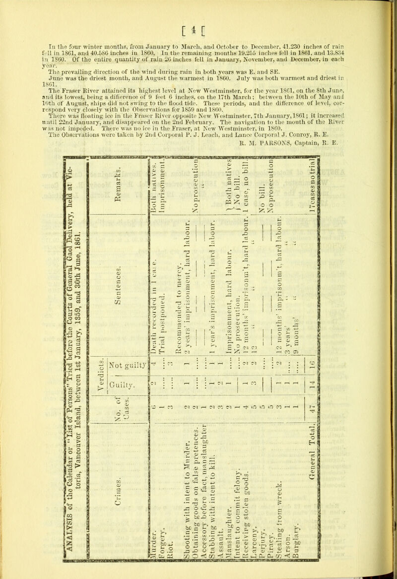 [ 1 [ In the four winter months, from January to March, and October to December, 41.230 inches of rain fell in 1861, and 40.586 inches in 1860, In the remaining months 19.255 inches fell in 1861, and 13.834 in 1860. Of the entire quantity of rain 26 inches fell in January, November, and December, in each year. The prevailing direction of the wind during rain in both years was E. and SE. June was the driest month, and August the warmest in 1860. July was both warmest and driest in 1861. The Fraser River attained its highest level at New Westminster, for the year 1861, on the 8th June, and its lowest, being a difference of 9 feet 6 inches, on the 17th March; between the 10th of May and 10th of August, ships did not swing to the flood tide. These periods, and the difference of level, cor- respond very closely with the Observations for 1859 and 1860. There was floating ice in the Fraser River opposite New Westminster, 7th January, 1861; it increased until 22nd January, and disappeared on the 2nd February. The navigation to the mouth of the River was not impeded. There was no ice in the Fraser, at New Westminster, in 1860. The Observations were taken by 2nd Corporal P. J. Leach, and Lance Corporal J. Conroy, R. E.