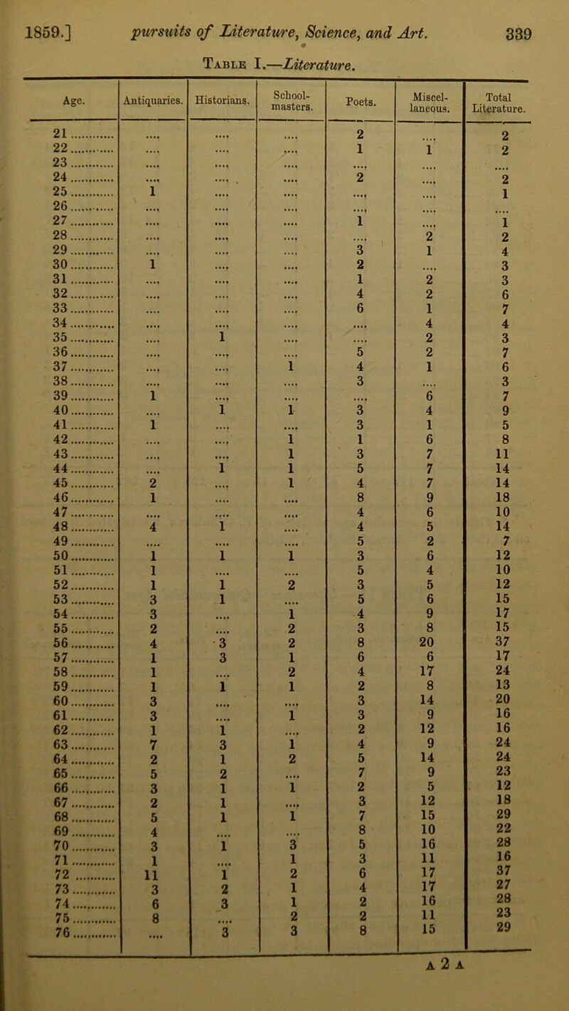 Table I.—Literature. Age. Antiquaries. Historians. School- masters. Poets. Miscel- laneous. Total Literature. 21 • ••• 2 2 22 1 i 2 23 „„ .... 24 • ••• 2 2 25 i • ••• .... .... 1 26 .... .... • •M 27 • ••• .... 1 i 28 • ••« .... .... 2 2 29 .... .... 3 1 4 30 l .... .... 2 3 31 .... .... 1 2 3 32 .... .... 4 2 6 33 .... .... 6 1 7 34 .... .... .... 4 4 35 1 .... .... 2 3 36 .... 5 2 7 37 .... 1 4 1 6 38 .... .... 3 .... 3 39 l •••f .... .... 6 7 40 1 1 3 4 9 41 l .... .... 3 1 5 42 «... 1 1 6 8 43 .... 1 3 7 11 44 1 1 5 7 14 45 2 .... l 4 7 14 46 1 .... .... 8 9 18 47 • ••• .... .... 4 6 10 48 4 l .... 4 5 14 49 • ••• • ••• .... 5 2 7 50 1 1 1 3 6 12 51 1 .... 5 4 10 52 1 1 2 3 5 12 53 3 1 .... 5 6 15 54 3 1 4 9 17 55 2 .... 2 3 8 15 56 4 3 2 8 20 37 57 1 3 1 6 6 17 58 1 2 4 17 24 59 1 1 1 2 8 13 60 3 .... 3 14 20 61 3 1 3 9 16 62 1 1 2 12 16 63 7 3 i 4 9 24 64 2 1 2 5 14 24 65 5 2 .... 7 9 23 66 3 1 1 2 5 12 67 2 1 .... 3 12 18 68 5 1 1 7 15 29 69 4 .... 8 10 22 70 3 i 3 5 16 28 71 1 1 3 11 16 72 11 i 2 6 17 37 73 3 2 1 4 17 27 74 6 3 1 2 16 28 75 8 2 2 11 23 76 3 3 8 15 29 A 2 A