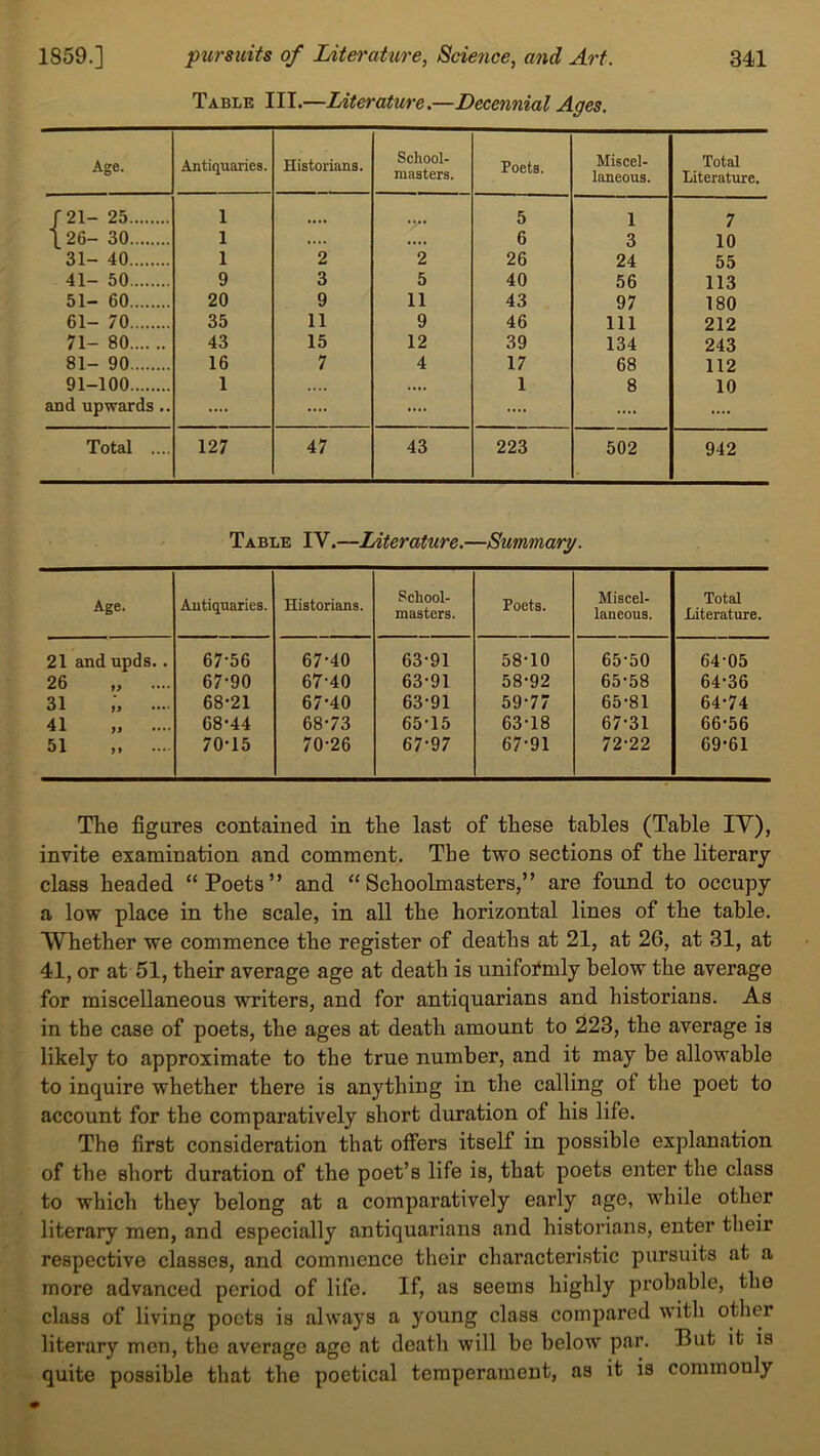 Table III.—Literature.—Decennial Ages. Age. Antiquaries. Historians. School- masters. Poets. Miscel- laneous. Total Literature. r21- 25 1 .... 5 1 7 \26- 30 1 «... .... 6 3 10 31- 40 1 2 2 26 24 55 41- 50 9 3 5 40 56 113 51- 60 20 9 11 43 97 180 61- 70 35 11 9 46 111 212 71- 80 43 15 12 39 134 243 81- 90 16 7 4 17 68 112 91-100 1 .... 1 8 10 and upwards .. .... .... .... .... .... .... Total .... 127 47 43 223 502 942 Table IV.—Literature.—Summary. Age. Antiquaries. Historians. School- masters. Poets. Miscel- laneous. Total Literature. 21 and upds.. 67-56 67-40 63-91 58-10 65-50 64-05 26 „ .... 67-90 67-40 63-91 58-92 65-58 64-36 31 .... 68-21 67-40 63-91 59-77 65-81 64-74 41 „ .... 68-44 68-73 65-15 63-18 67-31 66-56 51 70-15 70-26 67-97 67-91 72-22 69-61 The figures contained in the last of these tables (Table IV), invite examination and comment. The two sections of the literary class headed “Poets” and “Schoolmasters,” are found to occupy a low place in the scale, in all the horizontal lines of the table. Whether we commence the register of deaths at 21, at 26, at 31, at 41, or at 51, their average age at death is uniformly below the average for miscellaneous writers, and for antiquarians and historians. As in the case of poets, the ages at death amount to 223, the average is likely to approximate to the true number, and it may be allowable to inquire whether there is anything in the calling ol the poet to account for the comparatively short duration of his life. The first consideration that offers itself in possible explanation of the short duration of the poet’s life is, that poets enter the class to which they belong at a comparatively early age, while other literary men, and especially antiquarians and historians, enter their respective classes, and commence their characteristic pursuits at a more advanced period of life. If, as seems highly probable, the class of living poets is always a young class compared with other literary men, the average age at death will be below par. But it is quite possible that the poetical temperament, as it is commouly