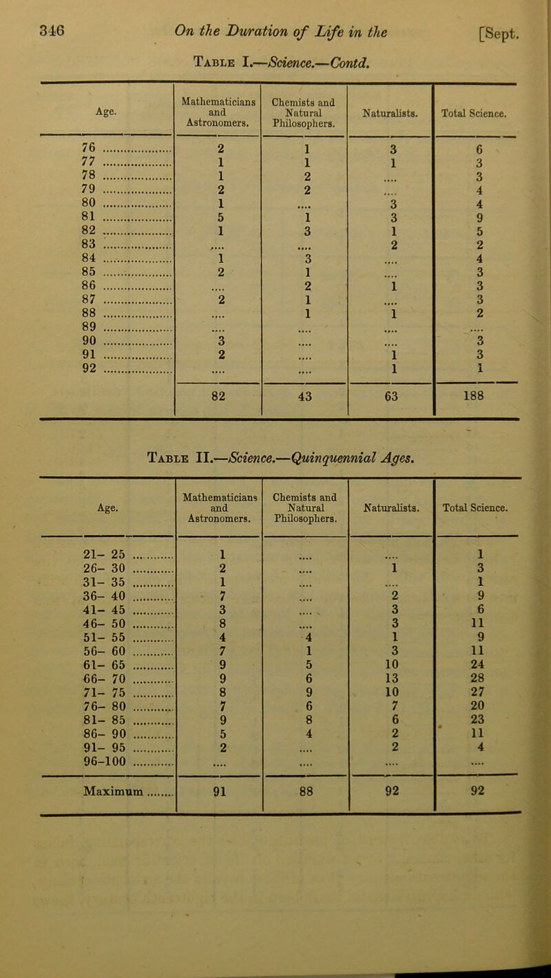 Table I.—Science.—Contd. Age. Mathematicians and Astronomers. Chemists and Natural Philosophers. Naturalists. Total Science. 76 2 1 3 6 77 1 1 1 3 78 1 2 3 79 2 2 4 80 1 3 4 81 5 i 3 9 82 1 3 1 5 83 ..... 2 2 84 1 3 4 85 2 1 3 86 2 1 3 87 2 1 3 88 1 1 2 89 .... 90 3 3 91 2 1 3 92 .... .... 1 1 82 43 63 188 Table II.—Science.—Quinquennial Ages. Age. Mathematicians and Astronomers. Chemists and Natural Philosophers. Naturalists. Total Science. 21- 25 1 1 26- 30 2 1 3 31- 35 1 1 36- 40 7 .... 2 9 41- 45 3 3 6 46- 50 8 3 11 51- 55 4 4 1 9 56- 60 7 1 3 11 61- 65 9 5 10 24 66- 70 9 6 13 28 71- 75 8 9 10 27 76- 80 7 6 7 20 81- 85 9 8 6 23 86- 90 5 4 2 11 91- 95 2 .... 2 4 96-100 .... .... .... ....
