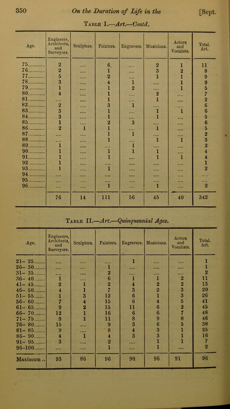 Table I.—Art.—Contd. Age. Engineers, Architects, and Surveyors. Sculptors. Painters. Engravers. Musicians. Actors and Vocalists. Total. Art. 75 2 6 2 1 11 76 2 1 3 2 8 77 5 2 1 1 9 78 3 4 1 1 9 79 1 1 2 1 5 80 4 1 2 7 81 1 1 2 82 2 3 1 6 83 3 1 1 i 6 84 3 1 1 5 85 1 2 3 6 86 2 1 1 1 5 87 • ••• 1 1 2 88 • • • • 1 1 i 3 89 1 i 2 90 1 1 i 1 4 91 1 1 1 i 4 92 1 • ••■ 1 93 1 1 ... 2 94 95 .... 96 .... i i 2 76 14 in 56 45 40 342 Table II.—Art.—Quinquennial Ages. Age. Engineers, Architects, and Surveyors. Sculptors. Painters. Engravers. Musicians. Actors and Vocalists. Total. Art. 21- 25 1 1 26- 30 .... i • ••• • ••• • ••• 1 31- 35 • ••• 2 MM «••• „„ 2 36- 40 i .... 6 1 1 2 11 41- 45 2 1 2 4 2 2 13 46- 50 4 1 7 3 2 3 20 51- 55 1 3 12 6 1 3 26 56- 60 7 4 15 6 4 5 41 61- 65 9 2 15 11 6 2 45 66- 70 12 1 16 6 6 7 48 71- 75 9 1 11 8 9 8 46 76- 80 15 9 3 6 5 38 81- 85 9 • ••• 8 4 3 1 25 86- 90 4 1 4 3 3 1 16 91- 95 3 • ••• 2 • ••• 1 1 7 96-100 .... .... 1 .... 1 .... 2 96