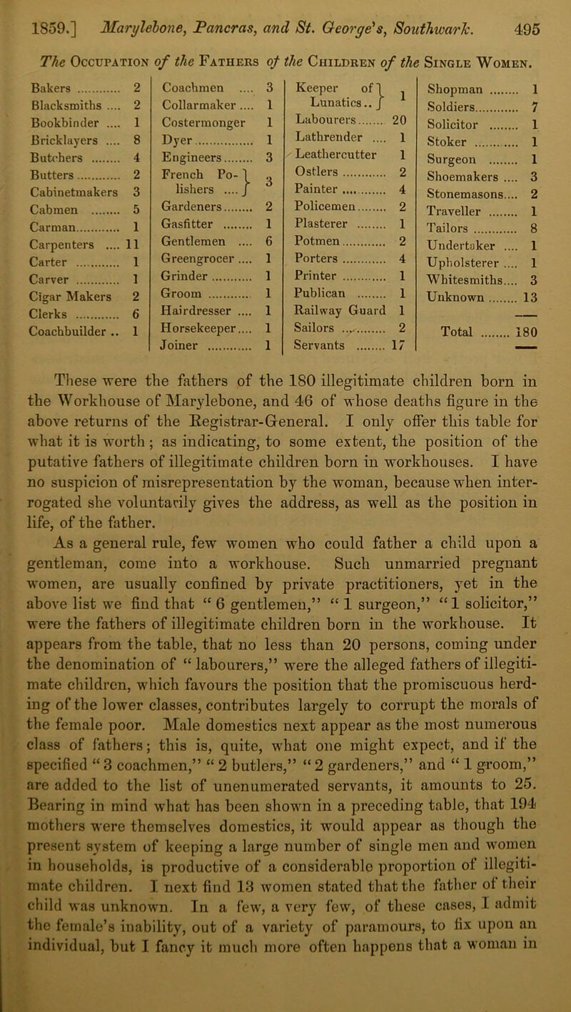 The Occupation of the Fathers of the Children of the Single Women. Bakers 2 Coachmen 3 Keeper of f 1 Shopman .. 1 Blacksmiths .... 2 Collarmaker.... 1 Lunatics.. J Soldiers .. 7 Bookbinder .... 1 Costermonger 1 Labourers 20 Solicitor .. 1 Bricklayers .... 8 Dyer 1 Lathrender .... 1 Stoker .. 1 Butchers 4 Engineers 3 Leathercutter 1 Surgeon .. 1 Butters 2 French Po-1 •x Ostlers 2 Shoemakers .. .. 3 Cabinetmakers 3 lishers .... J Painter 4 Stonemasons.. .. 2 Cabmen 5 Gardeners 2 Policemen 2 Traveller .. 1 Carman 1 Gasfitter 1 Plasterer 1 Tailors .. 8 Carpenters .... 11 Gentlemen .... 6 Potmen 2 Undertaker .. .. 1 Carter 1 Greengrocer .... 1 Porters 4 Upholsterer .. .. 1 Carver 1 Grinder 1 Printer 1 Whitesmiths.. .. 3 Cigar Makers 2 Groom 1 Publican 1 Unknown .. 13 Clerks 6 Hairdresser .... 1 Railway Guard 1 Coachbuilder .. 1 Horsekeeper.... 1 Sailors 2 Total H-* 00 o Joiner 1 Servants 17 These were the fathers of the 180 illegitimate children born in the Workhouse of Marylebone, and 46 of whose deaths figure in the above returns of the Registrar-General. I only offer this table for what it is worth ; as indicating, to some extent, the position of the putative fathers of illegitimate children born in workhouses. I have no suspicion of misrepresentation by the woman, because when inter- rogated she voluntarily gives the address, as well as the position in life, of the father. As a general rule, few women who could father a child upon a gentleman, come into a workhouse. Such unmarried pregnant women, are usually confined by private practitioners, yet in the above list we find that “ 6 gentlemen,” “ 1 surgeon,” “1 solicitor,” were the fathers of illegitimate children born in the workhouse. It appears from the table, that no less than 20 persons, coming under the denomination of “ labourers,” were the alleged fathers of illegiti- mate children, which favours the position that the promiscuous herd- ing of the lower classes, contributes largely to corrupt the morals of the female poor. Male domestics next appear as the most numerous class of fathers; this is, quite, what one might expect, and if the specified “ 3 coachmen,” “ 2 butlers,” “ 2 gardeners,” and “ 1 groom,” are added to the list of unenumerated servants, it amounts to 25. Bearing in mind what has been shown in a preceding table, that 194 mothers were themselves domestics, it would appear as though the present system of keeping a large number of single men and women in households, is productive of a considerable proportion of illegiti- mate children. I next find 13 women stated that the father of their child was unknown. In a few, a very few, of these cases, 1 admit the female’s inability, out of a variety of paramours, to fix upon an individual, but I fancy it much more often happens that a woman in