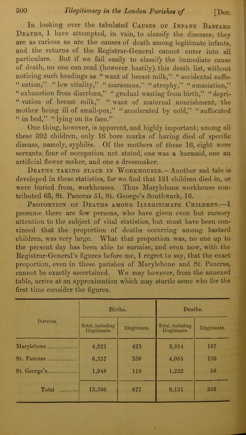 In looking over the tabulated Causes oe Infant Bastard Deaths, I have attempted, in vain, to classify the diseases; they are as various as are the causes of death among legitimate infants, and the retui’ns of the Registrar-General cannot enter into all particulars. But if we fail easily to classify the immediate cause of death, no one can read (however hastily) this death list, without noticing such headings as “want of breast milk,” “accidental suffo- cation,” “ low vitality,” “marasmus,” “atrophy,” “emaciation,” “ exhaustion from diarrhoea,” “ gradual wasting from birth,” “ depri- “ vation of breast milk,” “ want of maternal nourishment, the mother being ill of small-pox,” “accelerated by cold,” “suffocated “ in bed,” “ lying on its face.” One thing, however, is apparent, and highly important: among all these 392 children, only 16 bore marks of having died of specific disease, namely, syphilis. Of the mothers of these 16, eight were servants, four of occupation not stated, one was a barmaid, one an artificial flower maker, and one a dressmaker. Deaths taking place in Workhouses.-Another sad tale is developed in these statistics, for we find that 131 children died in, or were buried from, workhouses. Thus Marylebone workhouse con- tributed 65, St. Pancras 51, St. George’s Southwark, 16. Proportion of Deaths among Illegitimate Children.—I presume there are few persons, who have given even but cursory attention to the subject of vital statistics, but must have been con- vinced that the proportion of deaths occurring among bastard children, was very large. What that proportion was, no one up to the present day has been able to surmise, and even now, with the Registrar-General’s figures before me, I regret to say, that the exact proportion, even in these parishes of Marylebone and St. Pancras, cannot be exactly ascertained. We may however, from the annexed table, arrive at an approximation which may startle some who for the first time consider the figures. Districts. Births. Deaths. Total, including Illegitimate. Illegitimate. Total, including niegitimate. Illegitimate. Marylebone 4,921 423 3,854 197 St. Pancras 6,337 336 4,055 136 St. George’s 1,948 118 1,222 59 Total 13,206 877 9,131 392