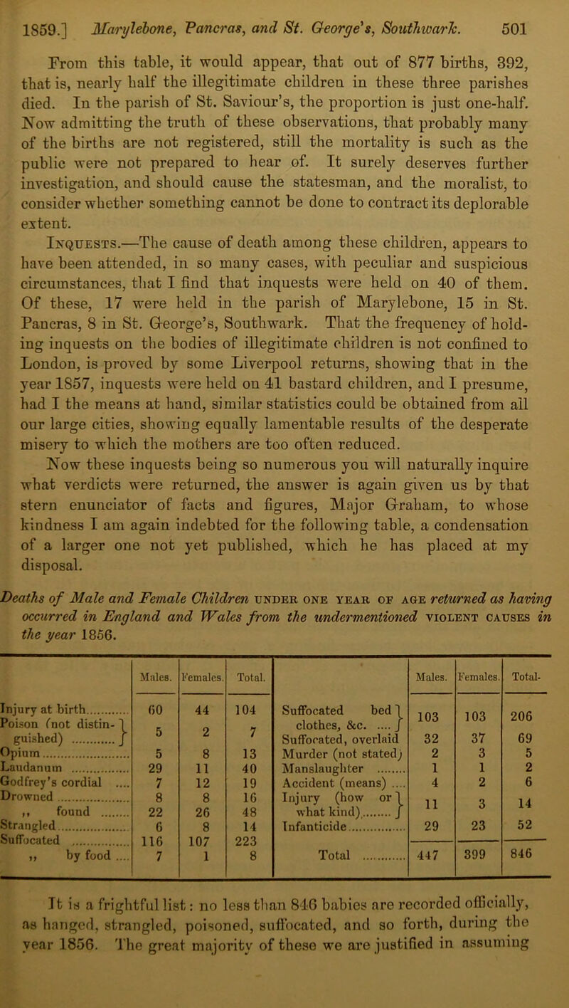 From this table, it would appear, that out of 877 births, 392, that is, nearly half the illegitimate children in these three parishes died. In the parish of St. Saviour’s, the proportion is just one-half. Now admitting the truth of these observations, that probably many of the births are not registered, still the mortality is such as the public were not prepared to hear of. It surely deserves further investigation, and should cause the statesman, and the moralist, to consider whether something cannot be done to contract its deplorable estent. Inquests.—The cause of death among these children, appears to have been attended, in so many cases, with peculiar and suspicious circumstances, that I find that inquests were held on 40 of them. Of these, 17 were held in the parish of Marylebone, 15 in St. Pancras, 8 in St. G-eorge’s, Southwark. That the frequency of hold- ing inquests on the bodies of illegitimate children is not confined to London, is proved by some Liverpool returns, showiug that in the year 1S57, inquests were held on 41 bastard children, and I presume, had I the means at hand, similar statistics could be obtained from ail our large cities, showiug equally lamentable results of the desperate misery to which the mothers are too often reduced. Now these inquests being so numerous you will naturally inquire what verdicts were returned, the answer is again given us by that stern enunciator of facts and figures, Major Graham, to whose kindness I am again indebted for the following table, a condensation of a larger one not yet published, which he has placed at my disposal. Deaths of Male and Female Children under one year of age returned as having occurred in England and Wales from the undermentioned violent causes in the year 1856. Males. Females. Total. Males. Females. Total- Injury at birth 00 44 104 Suffocated bed 1 ini Poison (not distin- 1 clothes, &c J luo 1 UO zuo guished) J 0 7 Suffocated, overlaid 32 37 69 Opium 5 8 13 Murder (not stated; 2 3 5 Laudanum 29 11 40 Manslaughter 1 1 2 Godfrey’s cordial .... 7 12 19 Accident (means) .... 4 2 6 Drowned 8 8 16 Injury (how or 1 1 1 3 14 ,, found 22 26 48 what kind) J Strangled G 8 14 Infanticide 29 23 52 1 1 A 1 ft7 091 ,, by food .... 110 7 i u/ 1 L LO 8 Total 447 399 846 It is a frightful list: no less than 846 babies are recorded officially, as hanged, strangled, poisoned, suffocated, and so forth, during the year 1856. The great majority of these we are justified in assuming