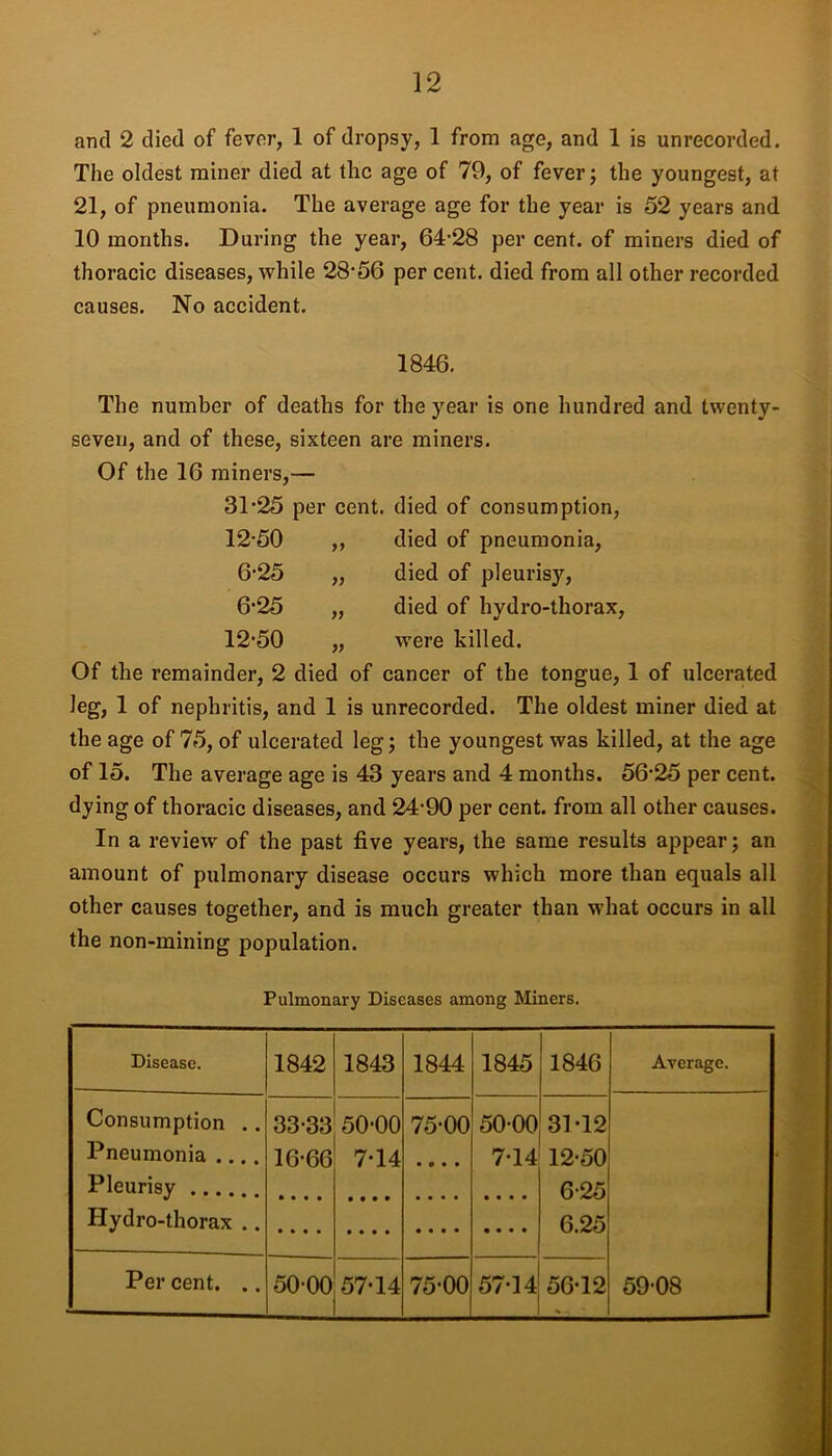 and 2 died of fever, 1 of dropsy, 1 from age, and 1 is unrecorded. The oldest miner died at the age of 79, of fever; the youngest, at 21, of pneumonia. The average age for the year is 52 years and 10 months. During the year, 64-28 per cent, of miners died of thoracic diseases, while 28-56 per cent, died from all other recorded causes. No accident. 1846. The number of deaths for the year is one hundred and twenty seven, and of these, sixteen are miners. Of the 16 miners,— 31-25 per cent, died of consumption, 12-50 7> died of pneumonia, 6-25 >) died of pleurisy, 6-25 died of hydro-thorax, 12-50 were killed. Of the remainder, 2 died of cancer of the tongue, 1 of ulcerated leg, 1 of nephritis, and 1 is unrecorded. The oldest miner died at the age of 75, of ulcerated leg; the youngest was killed, at the age of 15. The average age is 43 years and 4 months. 56-25 per cent, dying of thoracic diseases, and 24-90 per cent, from all other causes. In a review of the past five years, the same results appear; an amount of pulmonary disease occurs which more than equals all other causes together, and is much greater than what occurs in all the non-mining population. Pulmonary Diseases among Miners. Disease. 1842 1843 1844 1845 1846 Average. Consumption .. 33-33 50-00 75-00 50-00 31*12 Pneumonia 16-66 7-14 • o • • 7-14 12-50 Pleurisy .... 6-25 Hydro-thorax .. 6.25 Per cent. .. 50-00 57-14 75-00 57-14 56-12 59-08