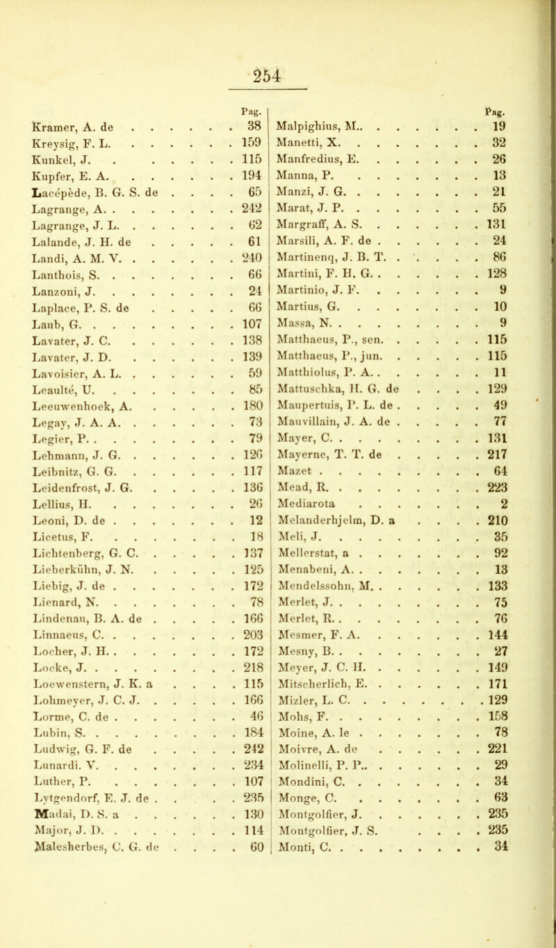 Pag. Kramer, A. de 38 Kreysig, F. L 159 Kunkel, J. . 115 Kupfer, E. A 194 Lacepede, B, G. S. de . . . . 65 Lagrange, A 24‘2 Lagrange, J. L 62 Lalande, J. H. de 61 Landi, A. M. V 240 Lanthois, S 66 Lanzoni, J 24 Laplace, P. S. de 66 Lanb, G 107 Lavater, J. C 138 Lavater, J. D 139 Lavoisier, A. L 59 Leaulte, U 85 Leeiiwenhoek, A 180 Legay, J. A. A 73 Legier, P 79 Lehmann, J. G 120 Leibnitz, G. G 117 Leidenfrost, J. G 136 Lollius, H 26 Leoni, D. de 12 Licetus, F 18 1 Lichtenberg, G. C 137 Lieberkuhn, J. N 125 Liebig, J. de 172 Lienard, N 78 liindenau, B. A. de 166 Linnaeus, C 203 Locher, J. H 172 Locke, J 218 Loewenstern, J. K. a . . . . 115 Lohmoyer, J. C. J 166 Lorme, C. de 46 Lubin, S 184 Ludwig, G. F. de 242 Liinardi. V 234 Luther, P 107 Lytgondorf, E. J. de . . . . 235 Madai, D. S. a 130 Major, J. I) 114 Malesherbes, C. G. de .... 60 ^ag. Malpighius, kl • • • 19 Manetti, X 32 Manfredius, E. . . . 26 Manna, P 13 Manzi, J. G 21 Marat, J. P 55 Margraff, A. S. . 131 Marsili, A. F. de . 24 Martinenq, J. B. T. . '. 86 Martini, F. H. G. . 128 Martinio, J. F. 9 Martius, G 10 Massa, N 9 Matthaeus, P., sen. . 115 Matthaeus, P., jun. • • 115 Matthiolus, P. A. . • 11 Mattuschka, 11. G. de • • • 129 Maupertuis, P. L. de . • • 49 Mauvillain, J. A. de . • • • 77 Mayer, C • • • 131 Mayerne, T. T. de • • 217 Mazet 64 Mead, R 223 j Mediarota .... 2 1 Melanderhjelin, D. a • • • 210 i Meli, J • • • 35 Mellerstat, a . . . . 92 Menabeni, A • 13 Mendelssohn, M. . • 133 Merlet, J • 75 1 Merlet, R 76 1 Mesmer, F. A. 144 j Mesny, B 27 1 Meyer, J. C. H. . . . 149 1 Mitscherlich, E. . , . 171 i Mizler, L. C 129 ! Mohs, F Moine, A. le . 78 i Moivre, A. de ... • • • 221 : Molinelli, P. P • • • 29 ' Mondini, C • 34 1 Monge, C 63 Montgolfier, J. . . . 235 Montgolfier, J. S. • • • 235 i Monti, C 34