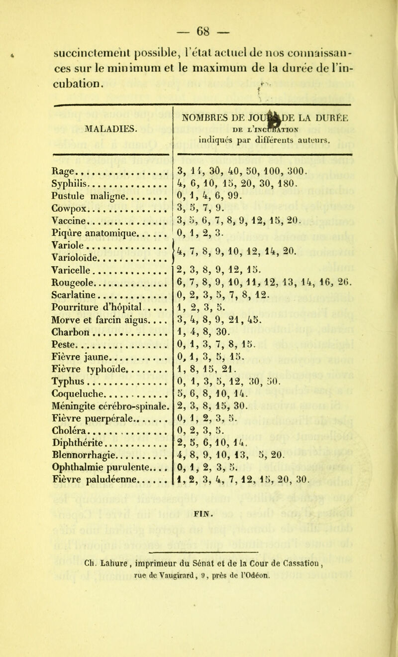 succinctement possible, l’état actuel de nos connaissan- ces sur le minimum et le maximum de la durée de l’in- cubation. / MALADIES. NOMBRES DE JOu|ÉLDE LA DURËE DE L’iNcfflATION indiqués par différents auteurs. Rage 3, U !, 30, 40, 50, 100, 300. Syphilis 4, 6, 10 i, 15, 20, 30, 180. Pustule maligne 0, 1, 4, 6, 99. Cowpox 3» 5, 7, 9. Vaccine 3, h, o, 7, 8, 9, 12, 15, 20. Piqûre anatomique 0, 1, 2, 3. Variole Varioloïde 4, 7, 8, 9, 10, 12, 14, 20. Varicelle 2, 3, 8, 9, 12, 15. Rougeole 6, 7, 8, 9, 10, 11, 12, 13, 14, 16, 26, Scarlatine o, 2, 3, 5, 7, 8, 12. Pourriture d’hôpital .... 2, 3, 5. Morve et farcin aigus.... 3, 4, 8, 9, 21,45. Charbon 4, 8, 30. Peste o, 1, 3, 7, 8, 15. Fièvre jaune o. 1, 3, 5, 15. Fièvre typhoïde 8, 15 -, 21. Typhus 0, 1, 3, 5, 12, 30, 50. Coqueluche h, 6, 8, 10, 14. Méningite cérébro-spinale. 2, 3, 8, 15, 30. Fièvre puerpérale 0, 2, 3,5. Choléra o, 2, 3> 5. Diphthérite 2, 5, o, 10, 14. Blennorrhagie 8, 9, 10,13, 5,20. Ophthalmie purulente.... o, 2, 3, 5. Fièvre paludéenne 2, 3, 4, 7, 12, 15, 20, 30. FIN. Ch. Lahure , imprimeur du Sénat et de la Cour de Cassation rue de Vaugirard, 9, près de l’Odéon.