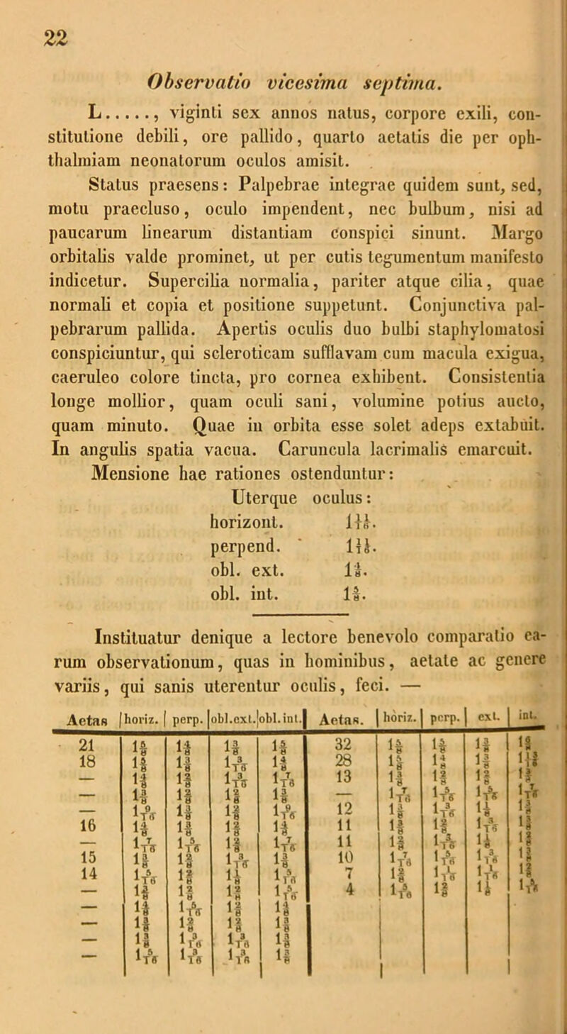Observatio vicesima septima. L , viginti sex annos natus, corpore exili, con- stitutione debili, ore pallido, quarto aetatis die per oph- thalmiam neonatorum oculos amisit. Status praesens: Palpebrae integrae quidem sunt, sed, motu praecluso, oculo impendent, nec bulbum, nisi ad paucarum linearum distantiam conspici sinunt. Margo orbitalis valde prominet, ut per cutis tegumentum manifesto indicetur. Supercilia normalia, pariter atque cilia, quae normali et copia et positione suppetunt. Conjunctiva pal- pebrarum pallida. Apertis oculis duo bulbi staphylomatosi conspiciuntur, qui scleroticam sufflavam cum macula exigua, caeruleo colore tincta, pro cornea exhibent. Consistentia longe mollior, quam oculi sani, volumine potius aucto, quam minuto. Quae iu orbita esse solet adeps extabuit. In angulis spatia vacua. Caruncula lacrimalis emarcuit. Mensione hae rationes ostenduntur: Uterque oculus: horizont. m. perpend. 1H. obi. ext. 11. obi. int. is. Instituatur denique a lectore benevolo comparatio ea- rum observationum, quas iu hominibus, aetate ac genere variis, qui sanis uterentur oculis, feci. — Aetas | horiz. j perp. obl.cxt.jobl.int. Aetas. horiz. pcrp. exU ini. 21 1-1 4 1* 4 32 4 4 13 4 18 1| i| 1* 4 28 4 4 13 Ii1 — 1| i* 1* IA 13 13 4 3 — 13 i§ 1§ 13 — JA A lf* — IA n 13 IA 12 13 |A 4 l| 16 n ii 4 4 11 11 i lr 8 4 — i* i& 13 11 13 4 15 ii 13 l A 13 10 1t8 JA IA 4 14 lf 4 IA 7 13 'A 4 — n 13 1 2 1 8 1 TtV 4 IA 13 4 IA — ii 13 13 — i* 13 13 4 — 13 n 4 1 5 i* 1 A 13