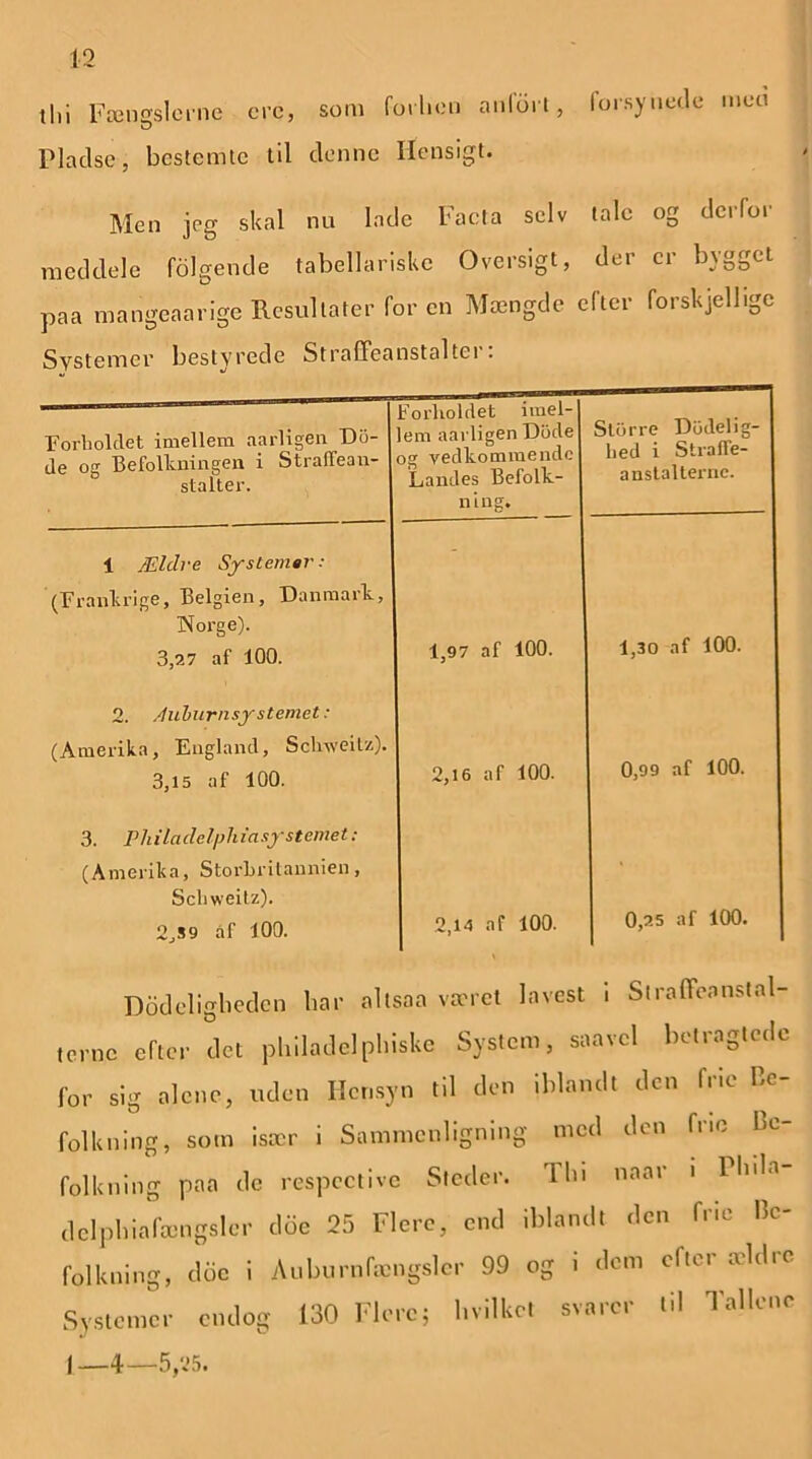 thi Fængslerne erc, som forhen anlort, forsynede men Pladse, bestemte til denne Hensigt. Men jeg skal nu lade Facta selv tale og derfor meddele folgende tabellariske Oversigt, der er bygget paa mangeaarige Resultater foren Mængde efter forskjellige Systemer bestyrede Straffeanstaltel . Forholdet imellem aarligen Do- de og Befolkningen i Straffean- stalter. Forholdet imel- lem aarligen Dode og vedkommende Landes Befolk- ning. Slorre Dodelig- bed i Straffe- anstalterne. 1 Ældre Systemer: (Frankrige, Belgien, Danmark, Norge). 3,27 af 100. 1,97 af 100. 1,30 af 100. 2. Auburnsy s ternet: (Amerika, England, Schweitz). 3,15 af 100. 2,16 af 100. 0,99 af 100. 3. Philcidelph ta syst eine t: (Amerika, Storbritannien, Scliweitz). 2,S9 af 100. 2,14 af 100. 0,25 af 100. Dødeligheden bar altsaa været lavest i Sira (Tea nst al- terne efter det philadelphiske System, saavcl betragtede for sig alene, uden Hensyn til den iblandt den frie be- folkning, som især i Sammenligning med den frie be- folkning paa de respective Steder. Thi naar i 1 bda dclphiafængsler dde 25 Flere, end iblandt den frie be- folkning, doe i Auburnfængslcr 99 og i dem efter ældre Systemer endog 130 Flere; hvilket svarer til Tallene I—4—5,25.