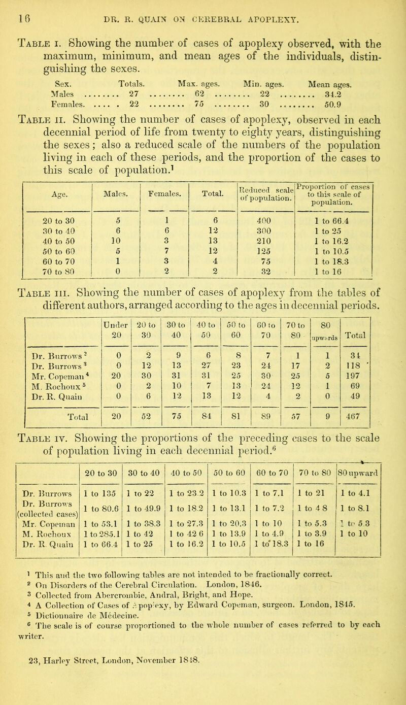 Table i. Showing the number of eases of apoplexy observed, with the maximum, minimum, and mean ages of the individuals, distin- guishing the sexes. Sex. Totals. Max. ages. Min. ages. Mean ages. Males 27 62 22 34.2 Females 22 75 30 50.9 Table ii. Showing the number of cases of apoplexy, observed in each decennial period of life from twenty to eighty years, distinguishing the sexes; also a reduced scale of the numbers of the population living in each of these periods, and the proportion of the cases to this scale of population.1 Age. Males. Females. Total. Reduced scale of population. Proportion of cases to this scale of population. 20 to 30 5 1 6 400 1 to 66.4 30 to 40 6 6 12 300 1 to 25 40 to 50 10 3 13 210 1 to 16.2 50 to 60 5 7 12 125 1 to 10.5 60 to 70 1 3 4 75 1 to 18.3 70 to 80 0 2 2 32 1 to 16 Table hi. Showing the number of cases of apoplexy from the tables of different authors, arranged according to the ages in decennial periods. Under 20 20 to 30 30 to 40 40 to 50 50 to 60 60 to 70 70 to 80 - 80 upwards Total Dr. Burrows 3 0 2 9 6 8 7 1 1 34 Dr. Burrows3 0 12 13 27 23 24 17 2 118 * Mr. Copeman 4 20 30 31 31 25 30 25 5 197 M. Rochoux5 0 2 10 7 13 24 12 1 69 Dr. R. Quain 0 6 12 13 12 4 2 0 49 Total 20 52 75 84 81 89 57 9 467 Table iv. Showing the proportions of the preceding cases to the scale of population living in each decennial period.6 20 to 30 30 to 40 40 to 50 50 to 60 60 to 70 70 to 80 80 upward Dr. Burrows 1 to 135 1 to 22 1 to 23.2 1 to 10.3 1 to 7.1 1 to 21 1 to 4.1 Dr. Burrows (collected cases) 1 to 80.6 1 to 49.9 1 to 18.2 1 to 13.1 1 to 7.2 1 to 4 8 1 to 8.1 Mr. Copeman 1 to 53.1 1 to 38.3 1 to 27.3 1 to 20.3 1 to 10 1 to 5.3 1 to 5 3 M. Rochoux lto 285.1 1 to 42 1 to 42 6 1 to 13.9 1 to 4.9 1 to 3.9 1 to 10 Dr. R. Quain 1 to 66.4 1 to 25 1 to 16.2 1 to 10.5 1 to* 18.3 1 to 16 1 This and the two following tables are not intended to he fractionally correct. 2 On Disorders of the Cerebral Circulation. London, 1846. 3 Collected from Abercrombie, Andral, Bright, and Hope. 4 A Collection of Cases of Apoplexy, by Edward Copeman, surgeon. London, 1845. 6 Dictionnaire de Medecine. 6 The scale is of course proportioned to the whole number of cases referred to by each writer. 23, Harley Street, London, November IS 18.