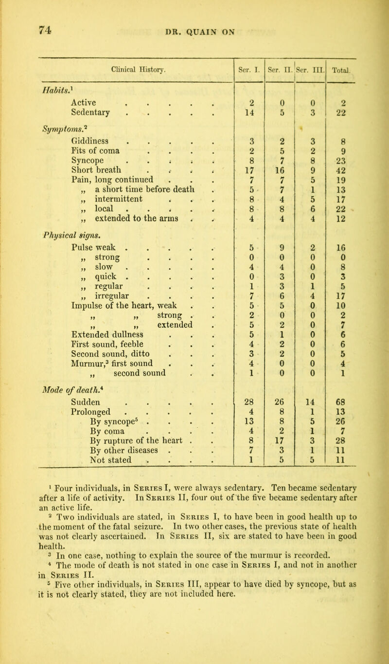 Clinical History. Ser. I. Ser. II. ^er. III. i Total. Habitsd Active 2 0 0 2 Sedentary 14 5 1 3 22 Symptoms? Giddiness 3 2 3 8 Fits of coma 2 5 2 9 Syncope . . t 8 7 8 23 Short breath 17 16 9 42 Pain, long continued 7 7 5 19 „ a short time before death 5 7 1 13 „ intermittent 8 4 5 17 „ local . . ^ 8 8 6 22 „ extended to the arms 4 4 4 12 Physical signs. Pulse weak . 5 9 2 16 „ strong 0 0 0 0 „ slow 4 4 0 8 „ quick . 0 3 0 3 „ regular 1 3 1 5 „ irregular 7 6 4 17 Impulse of the heart, weak 5 5 0 10 „ „ strong 2 0 0 2 „ „ extended 5 2 0 7 Extended dullness 5 1 0 6 First sound, feeble 4 2 0 6 Second sound, ditto 3 2 0 5 Murmur,1 2 3 * first sound 4 0 0 4 „ second sound 1 0 0 1 Mode of death.* Sudden 28 26 14 68 Prolonged 4 8 1 13 By syncope5 . 13 8 5 26 By coma 4 2 1 7 By rupture of the heart 8 17 3 28 By other diseases 7 3 1 11 Not stated 1 5 5 11 1 Four individuals, in Series I, were always sedentary. Ten became sedentary after a life of activity. In Series II, four out of the five became sedentary after an active life. 2 Two individuals are stated, in Series I, to have been in good health up to the moment of the fatal seizure. In two other cases, the previous state of health was not clearly ascertained. In Series II, six are stated to have been in good health. 3 In one case, nothing to explain the source of the murmur is recorded. * The mode of death is not stated in one case in Series I, and not in another in Series II. 5 Five other individuals, in Series III, appear to have died by syncope, hut as it is not clearly stated, they are not included here.