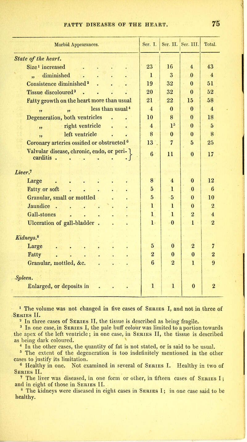 Morbid Appearances. Ser. I. Ser. II. Ser. III. Total. State of the heart. Size1 2 increased .... 23 16 4 43 „ diminished .... 1 3 0 4 Consistence diminished3 19 32 0 51 Tissue discoloured3 .... 20 32 0 52 Fatty growth on the heart more than usual 21 22 15 58 „ „ less than usual4 4 0 0 4 Degeneration, both ventricles 10 8 0 18 „ right ventricle 4 l5 0 5 „ left ventricle 8 0 0 8 Coronary arteries ossified or obstructed 6 7 13 7 5 25 Valvular disease, chronic, endo, or peri-1 6 11 0 17 carditis J Liver.1 Large 8 4 0 12 Fatty or soft 5 1 0 6 Granular, small or mottled 5 5 0 10 Jaundice . . 1 1 0 2 Gall-stones 1 1 2 4 Ulceration of gall-bladder . 1 0 1 2 Kidneys.8 Large 5 0 2 7 Fatty 2 0 0 2 Granular, mottled, &c. 6 2 1 9 Spleen. Enlarged, or deposits in 1 1 1 0 2 1 The volume was not changed in five cases of Series I, and not in three of Series II. 2 In three cases of Series II, the tissue is described as being fragile. 3 In one case, in Series I, the pale buff colour was limited to a portion towards the apex of the left ventricle; in one case, in Series II, the tissue is described as being dark coloured. 4 In the other cases, the quantity of fat is not stated, or is said to be usual. 5 The extent of the degeneration is too indefinitely mentioned in the other cases to justify its limitation. 6 Healthy in one. Not examined in several of Series I. Healthy in two of Series II. 7 The liver was diseased, in one form or other, in fifteen cases of Series I; and in eight of those in Series II. 8 The kidneys were diseased in eight cases in Series I; in one case said to be healthy.