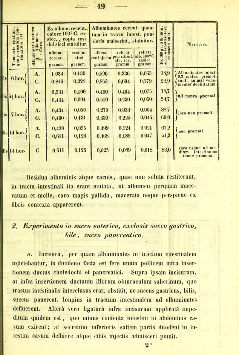IS |g u . *-= s ^ o 3 cs c a; S &P-S S 0’Z H cr1 [is 6 hor. 6i hor. < 7 hor. 14 lior.. 14 hor* Ex album, recent.. Albuminates recent. quan- .5® i calore 100° C. ex- tum in tractu intest. pon- S «•£* 6- sicc., copia resi- deris amiserint, statuitur. S 09 Notae. 52 dui sicci statuitur. ^ « a C 2 « album. residui album. relicta relicta fciC © ©a« :<C5 recent. sicci rec.injecta pcric.finit. alb. rec. alb.100»C. exsicc. o K » “ gramm. gramm. gramm. gramm. gramm. w s A. 1,034 0,139 0,596 0,336 0,065 18,9 1 Albuminates injecti f 0,3 metra promoti C. 0,816 0,228 0,853 0,694 0,179 24,9 /sunt; animal vehe- ) menter debilitatum. A. 0,531 0,100 0,490 0,464 0,075 18,7 ) G. 0,434 0,094 0,510 0,230 0,050 54,7 >0,3 metra promoti. | A. 0,434 0,056 0,275 0,034 0,004 88,7 jloco non promoti. | C. 0,490 0,131 0,430 0,225 0,046 60,0 A. 0,428 0,055 0,499 0,124 0,021 67,2 tuon promoti. i C. 0,611 0,126 0,468 0,189 0,047 51,3 1 C. 0,611 0,126 0,625 0,089 0,018 86,0 caro usque ad me- dium intestinuumj S tenue promota. Residua albuminis atque carnis, quae non soluta restiterant, in tractu intestinali ita erant mutata, ut albumen perquam mace- ratum et molle, caro magis pallida, macerata neque perspicue ex fibris contexta apparerent. 2. Experimento in succo enterico^ exclusis succo gastrico, hilej succo pancreatico. a. Incisura, per quam albuminates in tractum intestinalem Injiciebantur, in duodeno facta est fere unum pollicem infra inser- tionem ductus choledochi et pancreatici. Supra ipsam incisuram, at infra insertionem ductuum illorum obturaculum suberinum, quo tractus intestinalis interclusus erat, obstitit, ne succus gastricus, bilis, succus pancreat. longius in tractum, intestinalem ad albuminates defluerent. Alteri vero ligaturi infra incisuram applicata impe- ditum quidem est, quo minus contenta intestini in abdominis ca- vum exirent; at secretum inferioris saltem partis duodeni in in- testini cavum defluere atque cibis injectis admisceri potuit. 2*
