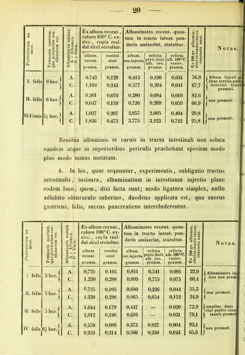 Periculorum nu- meri. Temporis spatium, quo periculum con- tinuatum est. 1 i sjs nJ S  M < Ex album recent, calore 100° C. ex- sicc., copia resi- dui sicci statuitur. Albuminates recent. quan- tum in tractu intest. pon- deris amiserint, statuitur. S to e ~ i !~ 5 “1| tai-S c 0 = « WS Notae. , I album. recent. gramm. residui sicci gramm. album. rec.injecta gramm. relicta peric. linit, alb. rec. gramm. relicta alb. 100°C. exsicc. gramm. A. 0,743 0,129 0,413 0,190 0,031 56,8 \ Album, injecti pel I. felis 6 horJ Iduas tertias partcl C. 1,104 0,243 0,577 0,204 0,041 67,7 f intestini tenuisl ( ; promoti. i A. 0,501 0,076 0,380 0,084 0,010 82,6 II. felis 6 hor.j C. 0,647 0,159 i 0,726 0,269 0,059 66,9 >non promoti. 1 IH.Canis hor. i A. 1,027 j 0;207 2,857 2,005 0,404 29,8 | non promoti. I 1 C. 1,836 | | 0,473 3,775 3,223 0,722 25,8 Residua albuminis et carnis in tractu intestinali non soluta eandem atque in superioribus periculis praebebant speciem modo pius modo minus mutatam. b. In his, quae sequuntur, experimentis, subligatio tractus intestinalis, incisura, albuminatium in intestinum injectio plane eodem loco, quem, dixi facta sunt; modo ligatura simplex, nullo adhibito obturaculo suberino, duodeno applicata est, qua succus gastricus, bilis, succus pancreaticus intercluderentur. E a <3 Ex album recent., Albuminates recent. quan- .2 ® 3 .2 S ^ c co a a calore 100° C. ex- tum in tractu intest. pon- g.g,£ s . c & « t n, s-fl “'T S e E • •pj sicc., copia resi- dui sicci statuitur. deris amiserint, statuitur. 5s 1 ^ « ei 2 u Notae. 3 S (J f|-| album. residui album. relicta relicta 0.5 | * s E c'-5 £ a S   recent. •sicci rec.injecta peric. finit, alb. rec. alb.100°C. exsicc. H sr < gramm. gramm. gramm. gramm. 1 gramm. w 1 felis 5 hor. j A. 0,725 0.105 0,851 0,541 0,095 22,9 ) Albuminates inj C. 1,230 0,288 0.809 0,755 0,075 60,4 > loco non promi A. 0,725 0,105 0,680 0,236 0,044 55,3 (non promoti. ] 11. felis 5 hor. j C. 1,230 0,288 0,865 0,954 0,152 24,9 I 111 felis 5 hor. j A. 1,044 0,179 0,447 — 0.020 73,9 | amplius duas >tias partes intes C. 1,012 0,246 0,610 — 0,031 79,1 | tenuis promo! ( A. 0,570 0,089 0,373 0,027 0,004 93,1 jnon promoti. 1 65 hor.< IV. feliSj | 4 UV1 # | C. 0,959 0,214 0,560 0,250 0,043 65,6