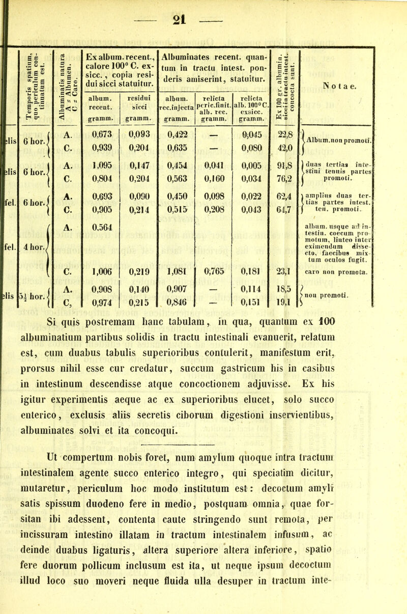 s i ci Ex album, recent., Albuminates recent. quan- ® ao OQ g_E « ”1 a ® « _S a . ii 6 dfi cs calore 100° C. ex- sicc., copia resi- dui sicci statuitur. tum in tractu intest. pon- deris amiserint, statuitur. ‘tr GJ - E W Esc S*- =J * w BS ^ S « IN o t a e . E Ei s c 03 a .S<o i «  album. residui album. relicta relicta E e’-S « § Ji«iC receut. sicci rec.injecta peric. linit, alb. ree. alb.100°C. exsicc. Ps r* cr < gramm. gramm. gramm. gramm. gramm. glis 6 hor. j A. 0,673 0,093 0,422 — 0;O45 22,8 | Album.non promoti. C. 0,939 0,204 0,635 — 0,080 42,0 glis 6 hor.j A. 1,095 0,147 0,454 0,041 0,005 91,8 | duas tertias inte- vsfcini tenuis partes C. 0,804 0,204 0,563 0,160 0,034 76,2 | promoti. fel. 6 lior./ A. 0,693 0,090 0,450 0,098 0,022 62,4 \ amplius dua9 ter- \ tias' partes intest. i i C. 0,905 0,214 0,515 0,208 0,043 64,7 j teu. promoti. / A. 0,564 album, usque atHre- testin. coecum pro- fel. 4 hor./ motum, linteo inter eximendum disse- cto, faecibus mix- j tum oculos fugit. ( C. 1,006 0,219 1,081 0,765 0,181 23,1 caro non promota. ilis t A. 0,908 0,140 0,907 0,114 18,5 hor. < ^nou promoti. c, 0,974 0,215 0,846 0,151 19,1 Si quis postremam hanc tabulam, in qua, quantum ex iOO albuminatium partibus solidis in tractu intestinali evanuerit, relatum est, cum duabus tabulis superioribus contulerit, manifestum erit, prorsus nihil esse cur credatur, succum gastricum his in casibus in intestinum descendisse atque concoctionem adjuvisse. Ex his igitur experimentis aeque ac ex superioribus elucet, solo succo enterico, exclusis aliis secretis ciborum digestioni inservientibus, albuminates solvi et ita concoqui. Ut compertum nobis foret, num amylum quoque intra tractum intestinalem agente succo enterico integro, qui speciatim dicitur, mutaretur, periculum hoc modo institutum est: decoctum amyli satis spissum duodeno fere in medio, postquam omnia, quae for- sitan ibi adessent, contenta caute stringendo sunt remota, per incissuram intestino illatam in tractum intestinalem infusum, ac deinde duabus ligaturis, altera superiore altera inferiore, spatio fere duorum pollicum inclusum est ita, ut neque ipsum decoctum illud loco suo moveri neque fluida ulla desuper in tractum inte-