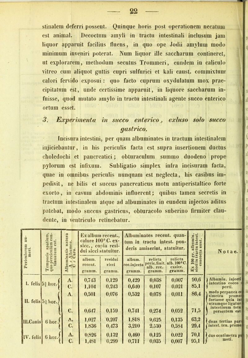 stinalem deferri possent. Quinque horis post operationem necatum est animal. Decoctum amyli in tractu intestinali inclusum jam v liquor apparuit facilius fluens, in quo ope Jodii amylum modo s| minimum inveniri poterat. Num liquor ille saccharum contineret, ut explorarem, methodum secutus Trommeri, eundem in caliculo vitreo cum aliquot guttis cupri sulfurici et kali caust. commixtum calori fervido exposui: quo facto cuprum oxydulatum mox prae- cipitatum est, unde certissime apparuit, in liquore saccharum in- u fuisse, quod mutato amylo in tractu intestinali agente succo enterico a|| ortum esset. 1 fel 3, Experimenta in succo enterico 3 exluso solo succo gastrico. Incisura intestini, per quam albuminates in tractum intestinalem injiciebantur, in his periculis facta est supra insertionem ductus choledochi et pancreatici; obturaculum summo duodeno prope pylorum est infixum. Subligatio simplex infra incisuram facta, quae in omnibus periculis nunquam est neglecta, his casibus im- pedivit, ne bilis et succus pancreaticus motu antiperistaltico forte exorto, in cavum abdominis influerent; quibus tamen secretis in tractum intestinalem atque ad albuminates in eundem injectos aditus patebat, modo succus gastricus, obturacolo suberino firmiter clau- dente, in ventriculo retinebatur. 1 Periculorum nu- 3 | meri. |g .2 « ^ « 6 5 c.a - S n S c s | .2 p © ! a Ex album recent., calore 100° C. ex- sicc., copia resi- dui sicci statuitur. Albuminates recent. quan- tum in tractu intest. pon- deris amiserint, statuitur. C QQ Hi Sg S 1 -S «a Jfl o Notae. : ‘Sgs m £ 2 E-l ©< e u» < album. recent. gramm. residui ricci gramm. album. rec.injecta gramm. relicta relicta peric.iinit. alb. 100°C. alb. rec. | exsicc. gramm. | gramm. fclli © l:!l S w IX « WS 1. felis 5| lior. | A C 0,743 1,104 0,129 0,243 0,429 0,640 0,03S 0,107 0,007 0,021 90,6 85,1 i Albumin. injecti > intestino coeco i f perti. 11. felis 5| kor.) A 0,501 0,076 0,532 0,078 0,011 86,4 \ modo perpauca c€ J timetra promol f fortasse quia ini > utramque ligatur; 1 intestinum totu 1 persectum est t C 0,647 0,159 0,741 0,274 0,052 71,5 lll.Canis 6 kor. j A C * 1,027 1,836 0,207 0,473 1,818 3,210 0,625 2,530 0,135 0,584 63,2 29,4 Iduas tertias pari t intest. ten. promo JlV. felis 6 hor. j A. C. 0,826 1,481 0,132 0,299 0,460 0,711 0,125 0,035 0.022 0,007 70.1 95.1 1 duo centiraetra pi | moti. er de fii i pe u re an ati