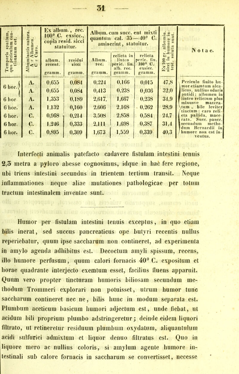 si. c? Ct E o g ci u P • s 5 - a • .2 5 c Ex album., rec. 100° C. exsicc., copia resid. sicci statuitur. Album, cum succ. ent mixti quantum cal. 35 — 40° C. amiserint, statuitur. . albumin. umore in- uta sunt. Notae. « o ■ c t d C-P-C ir H o- re;2 nj = <o C \\ \i < album. rccent. gramm. residui sicci gramm. Album. rec. gramm. relicta in linteo peric. liu. alb. rec. gramm. relicta peric. fin. 100° C. exsicc. gramm. Jsl ©;~ x «s WS- 6 hor. j A. 0,655 0,084 0,224 0,166 0,015 47,8 Periculo finito lm- \moretiamtum alea A. 0,655 0,084 0,413 0,238 0,036 32,0 1 lictis, nullius odoris | putidi; albumen in 6 hor A. 1,353 0,189 2,617. 1,667 0,238 34,9 1 linteo relictum plus 1 minusve macera- 6 lior. A. 1,132 0,160 2,606 2,168 0,262 28,9 Vtum , bile leviter 1 tinctum ; caro reli- 6 hor. C. 0,968 0,214 3,508 2,858 0,584 24,7 1 cta pallida, mace- I rata. Succ. pancr. 6 hor. C. 1,246 0,333 2,111 1,698 0,387 31,4 ■ secundum metho I dum Jiernardii in 6 hor. C. 0,895 0,309 1,673 1,559 0,339 40,3 / humore non est in- ventus. Interfecti animalis patefacto cadavere fistulam intestini tenuis 2.5 metra a pyloro abesse cognovimus, idque in haC fere regione, ubi triens intestini secundus in trientem tertium transit. Neque inflammationes neque aliae mutationes pathologicae per totum tractum intestinalem inventae sunt. Humor per fistulam intestini tenuis exceptus, in quo etiam bilis inerat, sed succus pancreaticus ope butyri recentis nullus reperiebatur, quum ipse saccharum non contineret, ad experimenta in amylo agenda adhibitus est. Decoctum amyli spissum, recens, illo humore perfusum, quum calori fornacis 40° C. expositum et horae quadrante interjecto exemtum esset, facilius fluens apparuit. Quum vero propter tincturam humoris biliosam secundum me- thodum Trommeri explorari non potuisset, utrum humor tunc saccharum contineret nec ne, bilis hunc in modum separata est. Plumbum aceticum basicum humori adjectum est, unde fiebat, ut acidum bili proprium plumbo adstringeretur; deinde eidem liquori filtrato, ut retineretur residuum plumbum oxydatum, aliquantulum acidi sulfurici admixtum et liquor denuo filtratus est. Quo in liquore mero ac nullius coloris, si amylum agente humore in- testinali sub calore fornacis in saccharum se convertisset, necesse