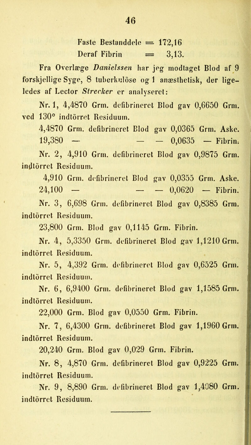 Faste Bestanddele = 172,16 Deraf Fibrin = 3,13. Fra Overlæge Danielssen har jeg modtaget Blod af 9 forskjellige Syge, 8 tuberkulose og 1 anæsthetisk, der lige- ledes af Lector Strecker er analyseret: Nr. 1, 4,4870 Grm. defibrineret Blod gav 0,6650 Grm. ved 130° indtorret Residuum. 4,4870 Grm. defibrineret Blod gav 0,0365 Grm. Aske. 19,380 — — — 0,0635 — Fibrin; Nr. 2, 4,910 Grm. defibrineret Blod gav 0,9875 Grm. indtorret Residuum. 4,910 Grm. defibrineret Blod gav 0,0355 Grm. Aske. 24,100 - - - 0,0620 - Fibrin. Nr. 3, 6,698 Grm. defibrineret Blod gav 0,8385 Grm. indtorret Residuum. 23,800 Grm. Blod gav 0,1145 Grm. Fibrin. Nr. 4, 5,3350 Grm. defibrineret Blod gav 1,1210 Grm. indtorret Residuum. Nr. 5, 4,392 Grm. defibrineret Blod gav 0,6525 Grm. indtorret Residuum. Nr. 6, 6,9400 Grm. defibrineret Blod gav 1,1585 Grm. indtorret Residuum. 22,000 Grm. Blod gav 0,0550 Grm. Fibrin. Nr. 7, 6,4300 Grm. defibrineret Blod gav 1,1960 Grm. indtorret Residuum. 20,240 Grm. Blod gav 0,029 Grm. Fibrin. Nr. 8, 4,870 Grm. defibrineret Blod gav 0,9225 Grm. indtorret Residuum. Nr. 9, 8,890 Grm. defibrineret Blod gav 1,4080 Grm. indtorret Residuum.