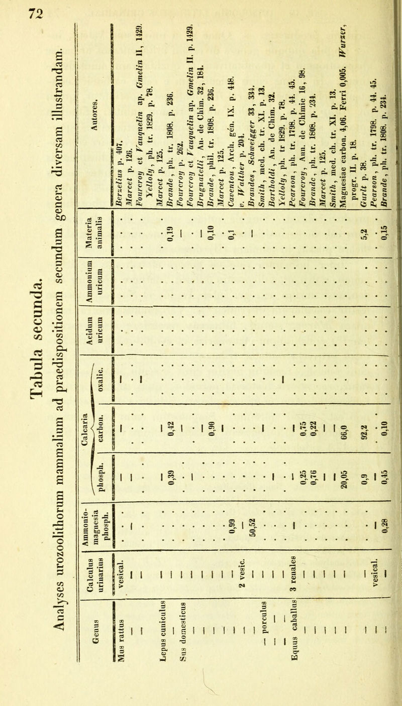 Tabula secunda. Analyscs urozoolithorum mammalium ad praedispositionem secundum genera diversam illustrandam. «2 M q> cc S ^ o . I « 3 . M £ s . rt 3 .g CJD a ^ 5> . . S a ti . 2* - «M k s < s * 2 . © -a « c* •si*- g « M « 'S u • « Si sS I  -5 S S w »« w <2 2« e 2 «3 53 e v S S s a k § c? k k k k ^ V. sj a N & « s e uj CQ ST5 r © u s -e © na » 2 o S _« *s LMJ J-N CC 5- tL a a Js •« fcp n *«. „© *«. s J2 ^ 3 k cq g $ s » § -e © a k =Q S 3 5 i s .2 S S 'S S 3 'S S I rt 1 j I 3- I I 5 i I S 8 | | O, N I I I 5- • 1 . »« to . . o 1 « *M I ®. © S 3J 5 5 2 6 2 H < S I» I I I ! II II I I 1 I I I 1 II g M I 1 I I -a I I I I s I I Mills- I M I I III 1 I