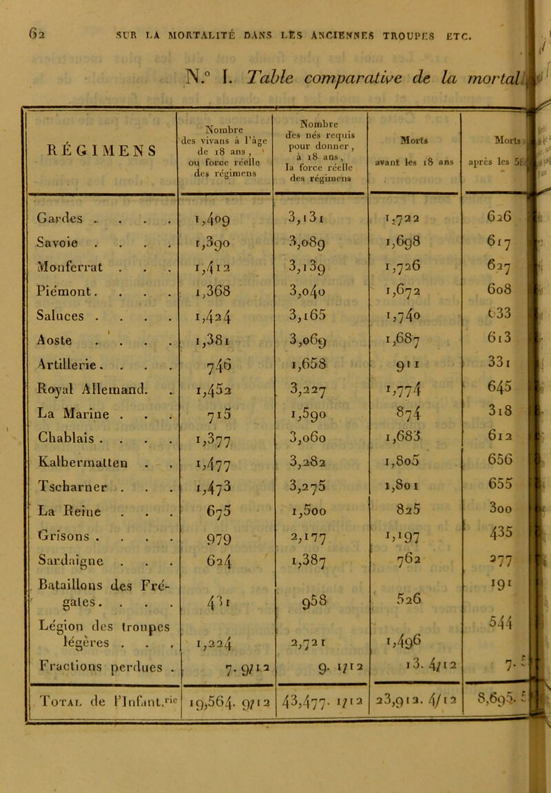 N i .° F. Table comparative de la morlal R É G IM ENS Nombre des vivans à l’àge de 18 ans, 1 ou foroe réelle des régimens Nombre dés nés requis pour donner, à 18 ans, la force réelle des régimens Morts avant les 18 ans Ir Morts Ht !■ apres les 5fiK* , . . ...... Gardes _ G 4o9 3,131 I.722 626 ■>: Savoie .... 3,089 1,698 617 6 2 7 If. Salaces .... 1,424 3,i65 1,740 633 ; 613 • Artillerie.... 74.6 i,658 9l 1 331 Royal Allemand. 1,452 3,227 G7?4 645 1 3i8 1- Chablais .... G3.77 3,o6o 1,683 612 Kalbermalten G477 3,282 i,8o5 656 Tscharner . 1,473 3,275 1,801 655 j 3oo § Grisons .... 979 2,1-77 Gi97 435 i Bataillons des Fre- gales. 43r 958 ' 526 ‘91 Légion des troupes légères . 1,224 2,721 g496 544 7-*|| Total de l’Infant.rlc 1^564. 9/12 43,477. 1/12 23,913. 4/12 ' fi HH