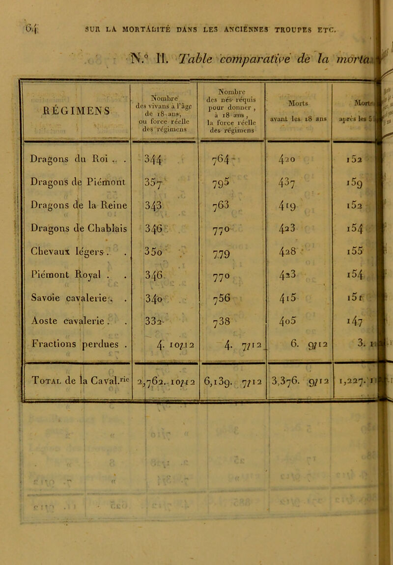 — RÉGIMENS . . . , Nombre des vivans à l’âge de i8ans-, pu force réelle des régimens Nombre des nés- requis pour donner, à 18 mis , la force réelle des régimens ■ r»-. ■ ». . - . . V fl Dragons de Piémont 35j 795 437 .Sg Dragons die la Reine ! 343 763 4‘9 152 Dragons de Chablais 346 . 77° 42 3 154 Chevaux légers. 35o 7.79 428 ’ 155 il i54 Piémont Royal . a j ; i 346 77° 4^3 Aoste cavalerie . 332- 738 4o5 j47 Total de la Caval.ric (( ji , 2j, 762.-107.12 6,i3g. 7712 3,376. 9712 1,227.'! w r.c<