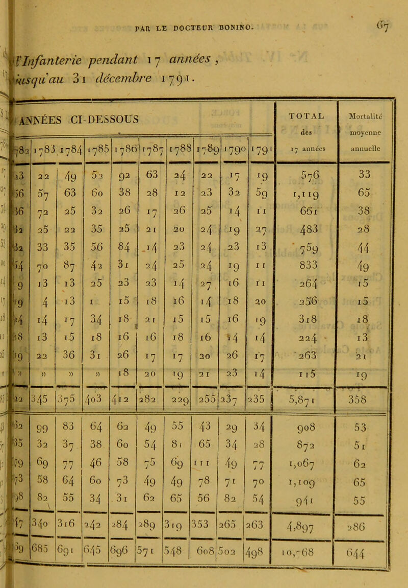 fInfanterie pendant 17 années | wsquau 31 décembre 179a. | ANNÉES ci-dessous TOTAL des Mortalité moyenne 1786 j 784 1785 1780 1787 F 788 *789 ‘79° 1791 17 années annuelle b 2 2 49 52 92 63 24 22 J9 576 33 1)6 57 63 60 38 28 I 2 23 32 59 rU '9 65 66 72 25 32 26 *7 26 25 *4 F F 66i 38 *9 27 lU 33 35 56 84 -*4 23 24 23 r3 759 44 54 7° 87 42 3i 24 25 24 l9 I F 833 49 4 9 13 13 25 23 23 l4 27 16 11 264 F 5 ’f9 4 i3 I i5 18 16 '4 18 20 256 i5 H i4 *7 34 18 2 F F 5 F 5 16 J9 3x8 18 U i3 15 18 16 l6 18 16 *4 l4 224 * 13 Î'9 22 36 31 26 T7 *7 20 26 I-7 263 21 1 » » » » 18 20 r9 2 I 23 14 I F 5 *9 Yj 345 3 75 4o 3 4 ï 2 282 229 255 237 . 235 j 5,87 F 358 62 99 83 64 62 49 55 43 29 34 908 53 m 32 37 38 60 54 8. 65 34 28 872 51 '79 69 77 46 58 75 69 F F F 49 77 1,067 62 r3 58 64 60 73 49 49 78 71 7° 1 )1 °9 65 vL 82 \ 55 34 3 i 62 65 56 82 54 94/ 55 ''17 ■■— 3z|o 3x6 242 284 289 3'9 353 265 263 4 >897 286 foj9 685 691 645 696 571 548 608 5o2 498 10,-68 644 ? r-v 13î