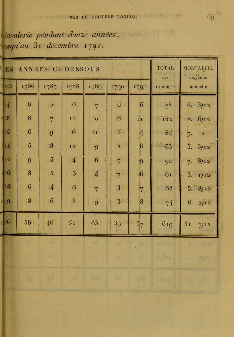 FAIT LE DOCTEUR DÔNIÎTQ; 'avalerie pendant douze années, squau 3i décembre 1791- ES ANNÉES CI -DESSOUS TOTAL MORTALITÉ . . _ des riioÿénne annuelle <rt-r *85 r 786 1787 1788 «789 179° 1791 12 années i 4 « . 2 6 7 6 6 75 6. 3^12 il 8 8 7 11 10 6 11 102 8. 6/12 ' 5 6 > 9 6 1 [ 5. 4 t j 84 . ? l' 7- » U 5 8 10 9 2 6 ' 63 5. 3?12 2 9 5 4 6 7 9 92 • 7. 8712 i 6 8 5 3 4 7 « 61 5. 1712 8 6 4 6 7 3 y 7 68 5. 8712 9 8 6 5 9 * 3 '8 ii 74 , - « ; 6. 2712 j >6 — 58 . i 46 . 51 63 -i—