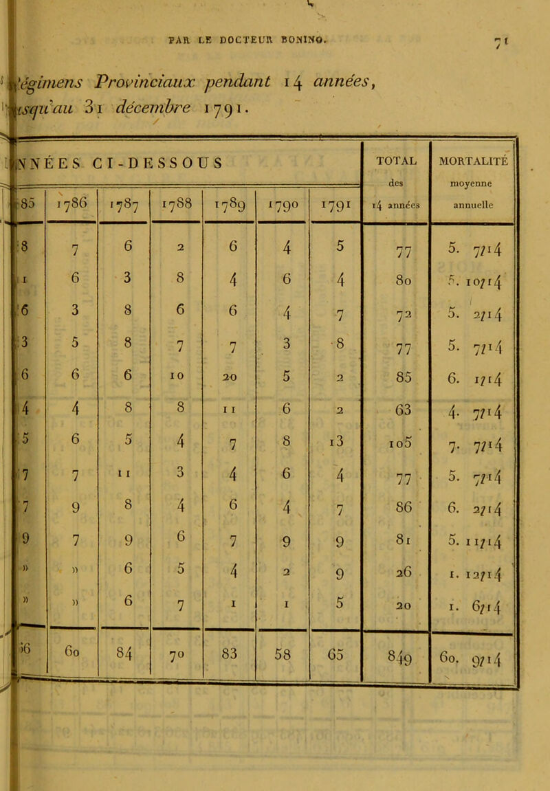 / i'ëgimens Provinciaux pendant 14 années, j isquan 31 décembre 1791. t p NÉ BS' CI-DESSOUS TOTAL des i4 années MORTALITÉ moyenne annuelle ■85 CÛ CO ’787 H-l o> OO 1789 179° Ï791 •8 7 6 2 6 4 5 77 5. ?u4 1 6 3 8 4 6 4 80 5. 10/14 6 3 8 6 6 4 7 72 5. 1 2/14 3 5 8 7 7 3 •8 77 5. 7714 6 6 6 10 20 5 2 85 6. 1714 4 4 8 8 11 6 2 63 4- 7714 5 6 5 4 7 8 i3 1 o5 7- 7714 7 7 11 3 4 6 4 77 5. 77r4 ■7 9 8 4 6 4 7 86 6. 2714 9 7 9 6 7 9 9 81 5. 11714 )> )) 6 5 4 2 9 26 X. 12714 » )> 6 7 1 1 5 20 r. 67 r 4 «6 > 60 84 83 9714