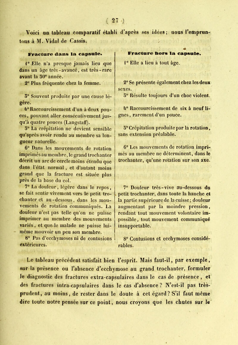 Voici uü tableau comparatif établi d’après ses idées; tous à M. Vidal de Cassis. Fracture dans la capsule. t® Elle n’a presque jamais lieu que dans un âge très-avancé, est très-rare avant la SO® année. 2“ Plus fréquente chez la femme. 3“ Souvent produite par une cause lé- gère. I 4® Raccourcissement d’un à deux pou- i ces, pouvant aller consécutivement jus- ! qu’à quatre pouces (Langstaff). 3° La crépitation ne devient sensible qu’après avoir rendu au membre sa lon- gueur naturelle. 6® Dans les mouvements de rotation imprimés au membre, le grand trochanter décrit un arc de cercle moins étendu que dans l’état normal, et d’autant moins grand que la fracture est située plus près de la base du col. 7° La douleur, légère dans le repos, se fait sentir vivement vers 1e petit tro- chanter et au-dessous, dans les mou- vements de rotation communiqués. La douleur n’est pas telle qu’on ne puisse imprimer au membre des mouvements variés, et que-le malade ne puisse lui- même mouvoir un peu son membre. 8® Pas d’ecchymoses ni de contusions extérieures. nous l’emprun- Fracture bors la capsule. 1® Elle a lieu à tout âge. 2° Se présente également chez les deux sexes. S® Résulte toujours d’un choc violent. 4® Raccourcissement de six à neuf li- gnes , rarement d’un pouce. S® Crépitation produite par la rotation, sans extension préalable. 6® Les mouvements de rotation impri- més au membre ne déterminent, dans le trochanter, qu’une rotation sur son axe. 7® Douleur très-vive au-dessous du . petit trochanter, dans toute la hanche et la partie supérieure de la cuisse; douleur augmentant par la moindre pression, rendant tout mouvement volontaire im- possible, tout mouvement communiqué insupportable. 8® Contusions et ecchymoses considé- rables. Le tableau précédent satisfait bien l’esprit. Mais faut-il, par exemple, sur la présence ou l’absence d’ecchymose au grand trochanter, formuler le diagnostic des fractures extra-capsulaires dans le cas de présence, et des fractures intra-capsulaires dans le cas d’absence ? N’est-il pas très- prudent, au moins, de rester dans le doute à cet égard? S’il faut même dire toute notre pensée sur ce point, nous croyons que les chutes sur le