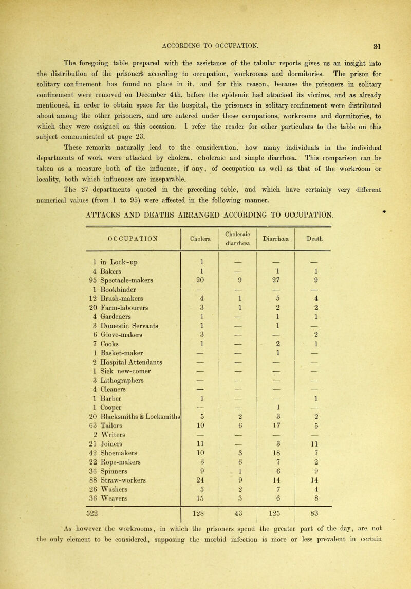 The foregoing table prepared with the assistance of the tabular reports gives us an insight into the distribution of the prisoner^ according to occupation, workrooms and dormitories. The prison for solitary confinement has found no place in it, and for this reason, because the prisoners in solitary confinement were removed on December 4th, before the epidemic had attacked its victims, and as already mentioned, in order to obtain space for the hospital, the prisoners in solitary confinement were distributed about among the other prisoners, and are entered under those occupations, workrooms and dormitories, to which they were assigned on this occasion. I refer the reader for other particulars to the table on this subject communicated at page 23. These remarks naturally lead to the consideration, how many individuals in the individual departments of work were attacked by cholera, choleraic and simple diarrhoea. This comparison can be taken as a measure both of the influence, if any, of occupation as well as that of the workroom or locality, both which influences are inseparable. The 27 departments quoted in the preceding table, and which have certainly very different numerical values (from 1 to 95) were affected in the following manner. ATTACKS AND DEATHS ARRANGED ACCORDING TO OCCUPATION. OCCUPATION Cholera Choleraic diarrhoea Diarrhoea Death 1 in Lock-up 1 4 Bakers 1 — 1 1 95 Spectacle-makers 20 9 27 9 1 Bookbinder — — — — 12 Brush-makers 4 1 5 4 20 Farm-labourers 3 1 2 2 4 Gardeners 1 — 1 1 3 Domestic Servants 1 — 1 — 6 Glove-makers 3 — — 2 7 Cooks 1 — 2 1 1 Basket-maker — — 1 — 2 Hospital Attendants — — — 1 Sick new-comer — — — — 3 Lithographers — — — 4 Cleaners — — — — 1 Barber 1 — — 1 1 Cooper — — 1 — 20 Blacksmiths & Locksmiths 5 2 3 2 63 Tailors 10 6 17 5 2 Writers — — — — 21 Joiners 11 — 3 11 42 Shoemakers 10 3 18 7 22 Rope-makers 3 6 7 2 36 Spinners 9 1 6 9 88 Straw-workers 24 9 14 14 26 Washers 5 2 7 4 36 Weavers 15 3 6 8 522 128 43 125 83 As however the workrooms, in which the prisoners spend the greater part of the day, are not the only element to be considered, supposing the morbid infection is more or less prevalent in certain