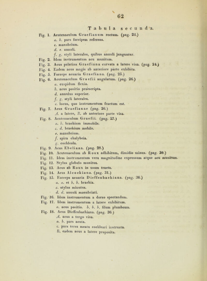 Fig. 1. Fig. Fig. 5. (j. Tabula s e c u n d a. Acutenacuium Graefianuni rectum» (pag. 21.) a. b. pars forcipem referens. c. manubriuni. d. e. annuli. f. g. styli laterales, quibus annuli junguntur. Fig. 2. Idem instrumentum acu munitum. Fig. 3. Acus palatina Graefiana curvata a latere Visa. (pag. 21.) Fig. 4. Eadem acus magis ab anteriore parte exhibita. Forceps acuaria Graefiana. (pag. 25.) Acutenacuium Graefii augulatum. (pag. 26.) a. cuspidum flexio. b. acus positio praescripta. d. annulus superior. f. g. styli laterales» e. locus, quo instrumentum fractum cst. Acus Graefianae (pag. 26.) A. a latere, B. ab anteriore parte visa. Acutenacuium Graefii. (pag. 27.) n. b. brachium immobile. c. d. brachium mobile. e. manubrium. f. spira chalybeia. g. cochleola. Acus Ebeliana. (pag. 28.) Acutenacuium ab Roux adhibitum, diiuidio minus. (pag. 30.) Idem instrumentum vera magnitudine expressum atque acu munitum. Stylus globulo munitus. Acus ab Roux in usum tracta. Acus Alcockiana. (pag. 31.) Forceps acuaria D ieffenbachi ana. (pag. 36.) a. a. et b. b. brachia. c. Stylus minutus. d. d. annuli manubriati. Idem instrumentum a dorso spcctandum. latere exhibitum. b. hlum plumbeum. (pag. 36.) Fig. Fig. 7. 8. Fig. Fig. Fig. Fig. Fig. Fig. Fig. 9. 10. 11. 12. 13. 14. 15. Fig. Fig. Fig. 16. 17. 18. Idem instrumentum a a. acus positio. b. b. Acus Dieffenbacbiana. A. acus a tergo visa. b. pars acuta. c. pars teres meatu cochleari instructa. B, eadem acus a latere proposita. a