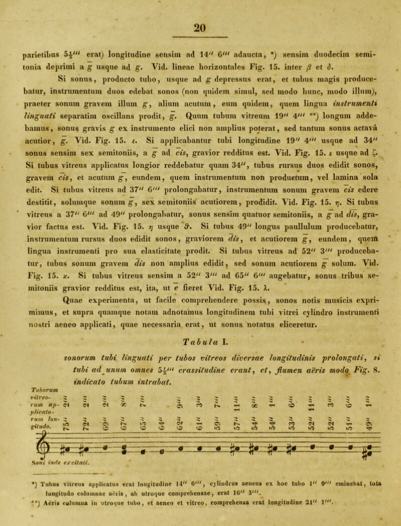 parietibus 5^' erat) longitudine sensim ad 14 6' adaucta, *) sensim duodecim semi- tonia deprimi a g usque ad g. Vid. lineae horizontales Fig. 15. inter ft et <5. Si sonus, producto tubo, usque ad g depressus erat, et tubus magis produce- batur, instrumentum duos edebat sonos (non quidem simul, sed modo hunc, modo illum), praeter sonum gravem illum g, alium acutum, eum quidem, quem lingua instrumenti linguati separatim oscillans prodit, g. Quum tubum vitreum 19 4' **) longum adde- bamus, sonus gravis g ex instrumento elici non amplius poterat, sed tantum sonus actava acutior, g. Vid. Fig. 15. e. Si applicabantur tubi longitudine 19 4' usque ad 34 \ sonus sensim sex semitoniis, a g ad cis, gravior redditus est. Vid. Fig. 15. e usque ad C. Si tubus vitreus applicatus longior reddebatur quam 34, tubus rursus duos edidit sonos, . * gravem cis, et acutum g, eundem, quem instrumentum non productum, vel lamina sola edit. Si tubus vitreus ad 37 6' prolongabatur, instrumentum sonum gravem cis edere destitit, solumque sonum g, sex semitoniis acutiorem, prodidit. Vid. Fig. 15. rj. Si tubus vitreus a 37 6' ad 49 prolongabatur, sonus sensim quatuor semitoniis, a g ad dis, gra- vior factus est. Vid. Fig. 15. rj usque Si tubus 49 longus paullulum producebatur, instrumentum rursus duos edidit sonos, graviorem .dis, et acutiorem g, eundem, quem lingua instrumenti pro sua elasticitate prodit. Si tubus vitreus ad 52 3; produceba- tur, tubus sonum gravem dis non amplius edidit, sed sonum acutiorem g solum. Vid. Fig. 15. *. Si tubus vitreus sensim a 52 3' ad 65 6' augebatur, sonus tribus se- mitoniis gravior redditus est, ita, ut e fieret Vid. Fig. 15. A. Quae experimenta, ut facile comprehendere possis, sonos notis musicis expri- mimus, et supra quamque notam adnotamus longitudinem tubi vitrei cylindro instrumenti nostri aeneo applicati, quae necessaria erat, ut sonus notatus eliceretur. Tab u la I. sonorum tubi linguati per tubos vitreos diversae longitudinis prolongati, si tubi ad unum omnes 5^' crassitudine erant, et, flumen aeris modo Fig. 8. indicato tubum intrabat. Tuborum vitreo- ^ ^ ^ ' rum ap- X N. plicato- O rum lon- ^ gitudo. £ <M N O 'O o IO o O c* 'O e Soni inde excitati. Tubus vitreus applicatus erat lougitudine 14 6', cylindrus aeneus ex hoc tubo 1 9y eminebat, tota longitudo columnae aeiis , ab utroque comprehensae, erat 10 3'. **) Aeris columna in utroque tubo, et aeneo et vitreo, comprehensa erat longitudine 21 1'.