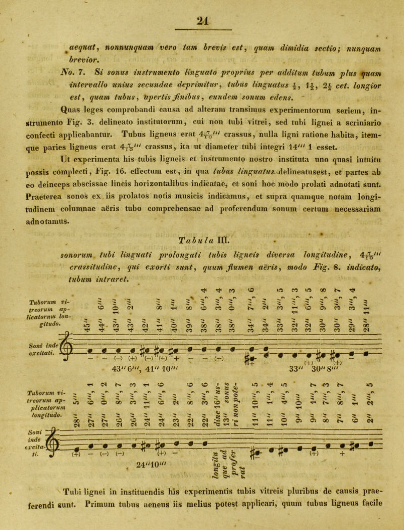 I ^aequat, nonnunquam vero tam brevis est, quam dimidia sectio; nunquam brevior. iVo. 7. Si sonus instrumento linguato proprius per additum tubum plus quam intervallo unius secundae deprimitur, tubus linguatus f, li, 2| cetf. longior est, gwim tubus, Upertis finibus, eundem sonum edens. Quas leges comprobandi causa ad alteram transimus experimentorum seriem, in- strumento Fig. 3. delineato institutorum, cui non tubi vitrei, sed tubi lignei a scriniario confecti applicabantur. Tubus ligneus erat 4TV crassus, nulla ligni ratione habita, item- que paries ligneus erat 4TV crassus, ita ut diameter tubi integri 14' 1 esset. Ut experimenta his tubis ligneis et instrumento nostro instituta uno quasi intuitu possis complecti, Fig. 16. effectum est, in qua tubus /^gwrt/Ms.vdelineatusest, et partes ab eo deinceps abscissae lineis horizontalibus indicatae, et soni hoc modo prolati adnotati sunt. Praeterea sonos ex iis prolatos notis musicis indicamus, et supra quamque notam longi- tudinem columnae aeris tubo comprehensae ad proferendum sonum certum necessariam adnotamus. Tabula Iit. sonorum tubi linguati prolongati tubis ligneis diversa longitudine, 4rV;/ crassitudine, qui exorti sunt, quum flumen aeris, modo Fig. 8. indicato, tubum intraret. © Tuborum vi- treorum ap- licatormu lon- gitudo. co io QO ri« CN _ ^ C\ IN O O © o rt< fO OO^HOOOCOO Soni inde excitati. ittrj<.eoco<MrH©Oio©aoao fOCOCOfOCOCOfOiMCM <N Tuborum vi- c\ r\ CN treorurn ap- plicatorum UT} © 6 ac longitudo. ac <M CM © (M Soni ZJi r inde • m 9 tl • % (?) — (-) (“) - - (-) (+) (-) (+) + - - (-) 43 6', 41 10' ^ IN ^ ^ ^ ^ M co rM rf) rr* cn ^ .«5 * o tr #»-• tf-r - (+) (+) 33 30 8' m ' t» -CO t>» r r> n f' r n N ^ ^ ^ ^ ^ O^^o^NoO^N ^ ^ ^ ^ ^ ^ ^ UT} (+) ~ 2410/ I Sf>» ?». I S.^2 -rfr (1-) * Tubi lignei in instituendis his experimentis tubis vitreis pluribus de causis prae- ferendi sunt. Primum tubus aeneus iis melius potest applicari, quum tubus ligneus facile