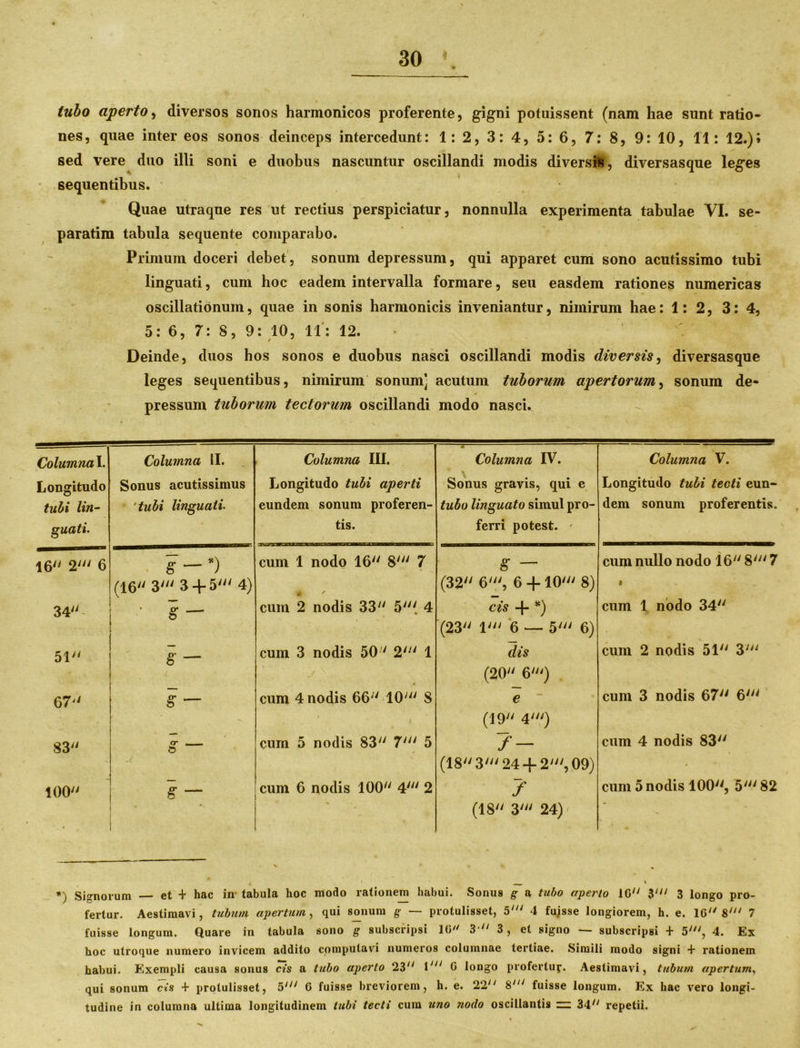 tubo aperto, diversos sonos harmonicos proferente, gigni potuissent (nam hae sunt ratio- nes, quae inter eos sonos deinceps intercedunt: 1: 2, 3: 4, 5: 6, 7: 8, 9: 10, 11: 12.)i sed vere duo illi soni e duobus nascuntur oscillandi modis diversifc, diversasque leges sequentibus. Quae utraque res ut rectius perspiciatur, nonnulla experimenta tabulae VI. se- paratim tabula sequente comparabo. Primum doceri debet, sonum depressum, qui apparet cum sono acutissimo tubi linguati, cum hoc eadem intervalla formare, seu easdem rationes numericas oscillationum, quae in sonis harmonicis inveniantur, nimirum hae: 1: 2, 3: 4, 5: 6, 7: 8, 9: 10, 11: 12. Deinde, duos hos sonos e duobus nasci oscillandi modis diversis, diversasque leges sequentibus, nimirum sonum] acutum tuborum apertorum, sonum de- pressum tuborum tectorum oscillandi modo nasci. Columna I. Longitudo tuli lin- guati. Columna 11. Sonus acutissimus ‘tubi linguati Columna III. Longitudo tubi aperti eundem sonum proferen- tis. Columna IV. Sonus gravis, qui e tubo linguato simul pro- ferri potest. - Columna V. Longitudo tubi tecti eun- dem sonum proferentis. 16 2' 6 8 — *) (16 3' 3 + 5' 4) cum 1 nodo 16 8' 7 8 — (32 6', 6 +10' 8) cum nullo nodo 16 8' 7 i 34- ’ g — cum 2 nodis 33 5' 4 cis + *) (23 1' 6 — 5' 6) cum 1 nodo 34 51 g — cum 3 nodis 50 2' 1 _/ dis (20 6') cum 2 nodis 51 3' 67 g — cum 4 nodis 66 10' 8 e (19 4') cum 3 nodis 67 6' 83 g cum 5 nodis 83 7' 5 1- (18 3' 24+ 2', 09) cum 4 nodis 83 100 g “* * | cum 6 nodis 100 4' 2 f (18 3' 24) cum 5 nodis 100, 5' 82 *) Signorum — et + hac in tabula hoc modo rationem habui. Sonus g a tubo aperio 10 3' 3 longo pro- fertur. Aestimavi, tubum apertum, qui sonum g — protulisset, 5' 4 fuisse longiorem, h. e. 10 8' 7 fuisse longum. Quare in tabula sono g subscripsi 10 3  3, et signo — subscripsi + 5', 4. Ex hoc utroque numero invicem addito computavi numeros columnae tertiae. Simili modo signi + rationem habui. Exempli causa sonus cis a tubo aperio 23 1;// 0 longo profertuy. Aestimavi, tubum apertum, qui sonum cis + protulisset, 5' 0 fuisse breviorem, h. e. 22 8' fuisse longum. Ex hac vero longi- tudine in columna ultima longitudinem tubi tecti cum uno nodo oscillantis “ 34 repetii.