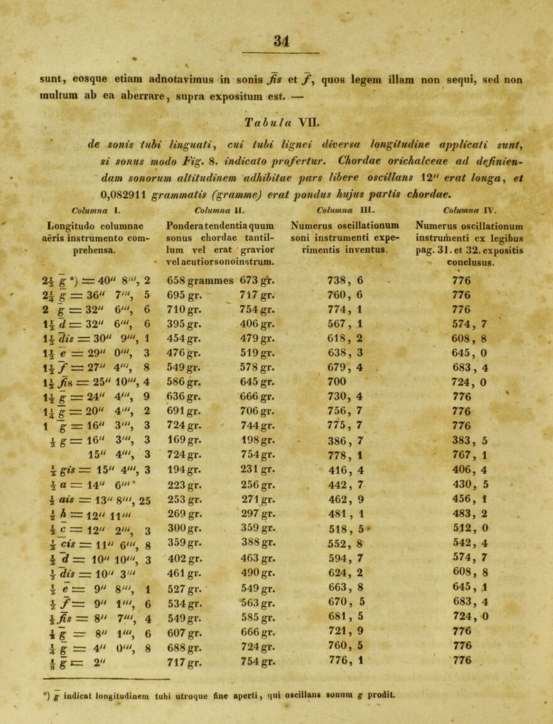 sunt, eosque etiam adnotavimus in sonis fis et f, quos legem illam non sequi, sed non multum ab ea aberrare, supra expositum est. — Tabula VII. de sonis tubi linguati, cui tubi lignei diversa longitudine applicati sunt, si sonus modo fiig» 8. indicato profertur. Chordae orichalceae ad definien- dam sonorum altitudinem adhibitae pars libere oscillans 12 erat longa, et 0,082911 grammatis (gramme) erat pondus hujus partis chordae. Columna I. Columna II. Columna III. Columna IV. Longitudo columnae Pondera tendentia quum Numerus oscillationum Numerus oscillationum aeris instrumento com- sonus chordae tantil- soni instrumenti expe- instruihenti cx legibus prehensa. lum vel erat ' gravior rimentis inventus. pag. 31. et 32. expositis • vel acutiorsonoinstrum. conclusus. 2£ g *) = 40 8', 2 658 grammes 673 gr. 738, 6 776 2J g = 36 7', 5 695 gr. 717 gr. 760, 6 776 2 g = 32 6', 6 710 gr. 754 gr. 774, 1 776 1 \~d~ 32 6', 6 395 gr. 406 gr. 567, 1 574, 7 li 5*? == 30 9', 1 454 gr. 479 gr. 618, 2 608, 8 lie= 29 0', 3 476 gr. 519 gr. 638, 3 645, 0 14/;= 27 4', 8 549 gr. 578 gr. 679, 4 . 1 683, 4 14 /s =r 25 10', 4 586 gr. 645 gr. 700 724, 0 1£ g == 24 4', 9 636 gr. 666 gr. 730, 4 776 l^gzzz 20“ 4', 2 691 gr. 706 gr. 756, 7 776 1 g sz 16 3', 3 724 gr. 744 gr. 775, 7 776 4 g =16 3', 3 169 gr. 198 gr. 386, 7 383, 5 15 4', 3 724 gr. 754gr. 778, 1 767, 1 i g«s = 15 4', 3 194gr. 231 gr. 416, 4 406, 4 4 a = 14 6' * 223 gr. 256 gr. 442, 7 430, 5 \ ais = 13 8', 25 253 gr. 271 gr. 462, 9 456, 1 \hj=z 11' 269 gr. 297 gr. 481 , 1 483, 2 if=12“ 2', 3 300 gr. 359 gr. 518, 5- 512, 0 i cis ~ li 6', 8 359 gr. 388 gr. 552, 8 542, 4 10 10', 3 402 gr. 463 gr. 594, 7 574, 7 4 == 10 3' 461 gr. 490 gr. 624, 2 608, 8 4 c = 9 8', 1 527 gr.' 549 gr. 663, 8 645, ,1 4/= 9 1', 6 534 gr. 563 gr. 670, 5 683, 4 4/5 = 8 7', 4 549 gr. 585 gr. 681, 5 724, 0 4g =r 8 1', 6 607 gr. 666 gr. 721, 9 776 i g = 4 0', 8 688 gr. 724 gr. 760, 5 776 1 2 717 gr. 754 gr. 776, 1 776
