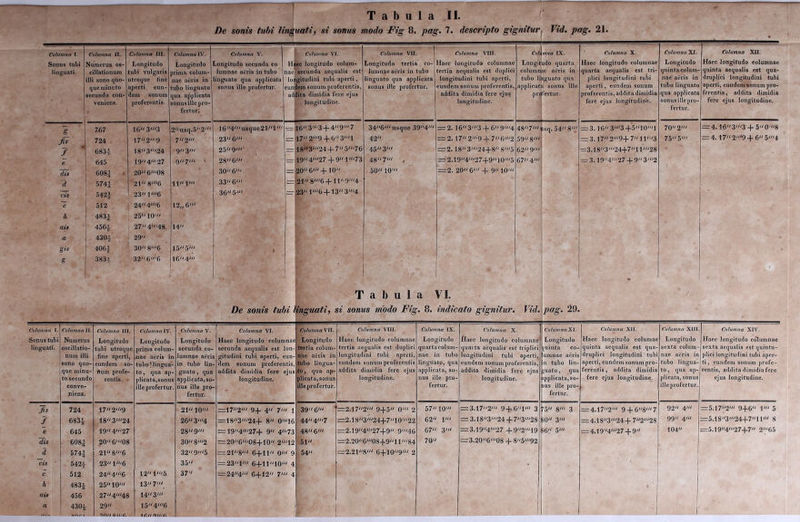 Columna I. Sonus tubi linguati. Columna II. Numerus os- cillationum illi sono quo- que minuto secundo con- veniens, p Columna III. Longitudo tubi vulgaris utroque tine aperti eun- dem sonum proferentis. Columna IV. Longitudo prima colum- nae aeris in tubo linguato qua applicata sonus ille pro- fertur. Columna V. Longitudo secunda co lumnae aeris in tubo linguato qua applicata sonus ille profertur. 1 Columna VI. Haec longitudo colum- nae secunda aequalis est longitudini tubi aperti, eundem sonum proferentis, addita dimidia fere ejus longitudine. Columna VII. Longitudo tertia co- lumnae aeris in tubo linguato qua applicata sonus ille profertur. Columna VIII. Haec longitudo columnae tertia aequalis est duplici longitudini tubi aperti, eundem sonum proferentis, addita dimidia fere ejus longitudine. Coli Longit column tubo li applicati pro mna IX. udo quarta e aeris in iguato qua sonus ille ‘ertur. Columna X- Haec longitudo columnae quarta aequalis est tri- plici longitudini tubi aperti, eundem sonum proferentis, addita dimidia fere ejus longitudine. Columna XI. Longitudo quinta colum- nae' aeris in tubo linguato qua applicata sonus ille pro- fertur. Columna XII. Haec longitudo columnae quinta aequalis est qua- druplici longitudini tubi aperti, eundem sonum pro- ferentis , addita dimidia fere ejus longitudine. s 767 16 3'3 2usq.52' 16 4'usque 21 1' 163'3 + 49'7 346' usque 394' = 2.163'3 + 69'4 487«'i sq. 54 8' — 3.16 3'3 +510'1 70 2' = 4.163'3 + 50'8 Jis 724 172'9 7 2' 23 6' = l72'9-f 63'1 42 — 2.172'9 + 76'2 59 8' = 3.17 2'9+ 7U'3 75 5' = 4.172'9 + 6 5'4 — « f 683-| 183'24 9 3' 25 9' = 183'24 + 75'76 45 3' = 2.183'24+8 8'5 62 9' =3.183'24+711'28 e 645 194'27 9/17/// 28 6' = 194'27 + 91'73 48 7' , _2.194'27+910'5 67 4' = 3.194'27 + 93'2 dis 608| ■ 20 6'08 30 6' = 20 6' +10 50 10' = 2. 20 6' + 9 10' ~d 5741 21 8'6 33 6' 21 8'6 + ll9'4 cis 542J 23 1 '6 36 5' — 231'6 + 133'4 c 512 24 4'6 12„6' h 4831 25 10 ais 456f 27 4'48 14 a 4301 29 gis 4061 30 8'6 15 5' 1 S 383± 32 6'6 164' * Tabula VI. De sonis tubi linguati, si sonus modo Fig. 8. indicato gignitur. Vid. Columna I. Sonus tubi linguati. Columna II. Numerus oscillatio- num illi sono quo- que minu- to secundo conve- niens. Columna III. Longitudo tubi utroque fine aperti, eundem so- num profe- rentis. - Jis 724 172'9 ? 683-| 183'24 e 645 19 4'27 dis - 608! 206'08 d 574| 21 8'6 cis ' 542J- 23 1'6 c 512 244'6 h 483-J 25 10' ais 456 274'48 a 430^ 29 L _ _ nm. _ ot\u Qi/iA- : pag. 29. Columna IV. Longitudo prima colum- nae aeris in tubo? lingua- to , qua ap- plicata,sonus ille profertur. 12 l'5 13 7' 14 3' 154'6 \e.u Columna V. Longitudo secunda co- lumnae aeris in tubo lin- guato, qua applicata, so- nus ille pro- fertur. 21 10' 263'4 28 9' 30 8'2 329'5 35 37 Columna VI. Haec longitudo columnae secunda aequalis est lon gitudini tubi aperti, eun- dem sonum proferentis, addita dimidia fere eju: longitudine. Columna \II. Longitudo tertia colum- nae acris tubo lingua- qua ap- plicata,sonus ille profertur, s to =172' 9+ 4 7' 1 =183'24+ 8 0'16 = 194'27+ 9 4'73 = 206'08+10 2'12| = 218' 6+11 0' 9 = 231' 6+ll10' 4 = 244' 6+12 7' 4 39 6' 444'7 48 6' 51 54 Columna VIII. Haec longitudo columnae tertia aequalis est duplici longitudini tubi aperti, eundem sonum proferentis addita dimidia fere ejus longitudine. 2.172' 9+5 0' 2 =2.183'24+710'22 —2.194/27+9 9'46 =2.206'08+9l 1 '84 =2.218' 6+109' 2 Columna IX. Longitudo quarta colum- nae in tubo linguato, qua applicata, so- nus ille pro- fertur. 57 10' 62 1' 67 3' 70 Columna X. Haec longitudo columnae quarta aequalis est triplici longitudini tubi aperti, eundem sonum proferentis, addita dimidia fere ejus 1 longitudine. = 3.172' 9 + 61' 3 = 3.183'24 + 73'28 = 3.194'27 + 92'19 =3.206'08 + 85'92 Columna XI. Longitudo [uinta co- unmae acris n tubo lin- ;uato, qua ipplicata, so- ius ille pro- fertur. r5 8' 3 ! >0 3' 116 5' Columna XII. Haec longitudo colurnae quinta aequalis est qua druplici longitudini tubi aperti, eundem sonum pro- ferentis , addita dimidia fere ejus longitudine, = 4.l}2' 9 + 68'7 :4.183'24+72'28 = 4.194'27-f 9 Columna XIII. Longitudo sexta colum- nae aeris ii tubo lingua- to , qua ap- plicata, sonus ille profertur. Columna XIV. Haec longitudo columnae sexta aequalis est quintu- plici longitudini tubi aper- ti, eundem sonum profe- rentis, addita dimidia fere ejus longitudine. 92 4' 99 4' 104 =5.172' 9+6 1' 5 —5.183'24+711' 8 =5.194'27+7 2'65