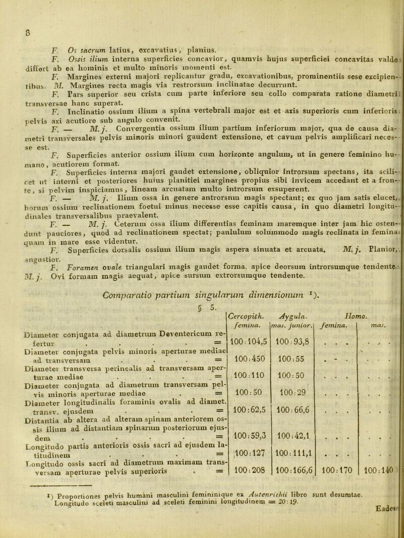 F. latius, excavatius, planius. F. Ossis ilium interna superficies concavior, quamvis hujus superficiei concavitas valdo' differt ab ea hominis et multo minoris momenti est. F. Margines externi majori replicantur gradu, excavationibus, prominentiis sese excipien-- tibus. M. Margines recta magis via restrorsum inclinatae decurrunt. F. Pars superior seu crista cum parte inferiore seu collo comparata ratione diametri i transversae hanc superat. F. Inclinatio ossium ilium a spina vertebrali major est et axis superioris cum inferioris pelvis axi acutiore sub angulo convenit. F. M.j. Convergentia ossium ilium partium inferiorum major, qua de causa dia- metri transversales pelvis minoris minori gaudent extensione, et cavum pelvis amplificari neces- se est. F. Superficies anterior ossium ilium cum horizonte angulum, ut in genere feminino hu- mano , acutiorem format. F. Superficies interna majori gaudet extensione, obliquior introrsum spectans, ita scili-- cet ut interni et posteriores huius planitiei margines propius sibi invicem accedant et a fron-- te, si pelvim inspiciamus, lineam arcuatam multo introrsum exsuperent. F. — M. j. Ilium ossa in genere antrorsnm magis spectant; ex quo jam satis elucet,, horum ossium reclinationem foetui minus necesse esse capitis causa, in quo diametri longitu-- dinales transversalibus praevalent. F. — M. j. Ceterum ossa ilium differentias feminam maremque inter jam hic osten-- dimt pauciores, quod ad reclinationem spectat; paululum solummodo magis reclinata in femina quam in mare esse videntur. F. Superficies dorsalis ossium ilium magis aspera sinuata et arcuata, M.j, Planior,, angustior. F. Foramen ovale triangulari magis gaudet forma, apice deorsum introrsumque tendente.- M.j. Ovi formam magis aequat, apice sursum extrorsuraque tendente. / Comparatio partium singularum dimensionum 5 5. fertur . . . . = Diameter conjugata pelvis minoris aperturae med ad tiansversara ... Diameter transversa perinealis ad transversam aper- turae mediae Diameter conjugata ad diametrum transversam j vis minoris aperturae mediae Diameter longitudinalis foraminis ovalis ad diaii transv. ejusdem Distantia ab altera ad alteram spinam anteriorem sis ilium ad distantiam spinarum posteriorum ej dem . • • • Longitudo partis anterioris ossis sacri ad ejusdem titudinem T.ongitudo ossis sacri ad diametrum maximam tra versam aperturae pelvis superioris o Cercopith. Aygula. Homo. femina. mas. junior. femina. 1 mas. 100:104,5 100:93,8 • • • • p * t 100:450 100:55 t • N « * • 100:110 100:50 • • t • • • 100:50 100:29 * • • # • * 100:62,5 100:66,6 • • • • • • 100:59,3 100:42,1 • • • • • • ;100:127 100:111,1 • • • • • • 100:208 100:166,6 100:170 100:140 I) Proportiones pelvis humani masculini femininique ex Autcnrithii libro sunt desumtae. Longitudo sceleti masculini ad sceleti feminini longitudinem = 20: Ip. Eadei