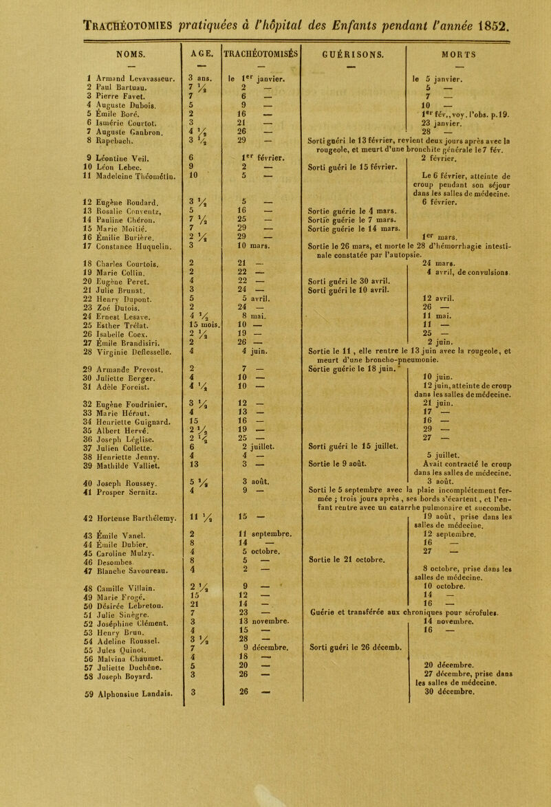 Trachéotomies pratiquées à l'hôpital des Enfants pendant l'année 1852. NOMS. 1 Armand Levavasseur. 2 Paul Bartuau. 3 Pierre Favet. 4 Auguste Dubois. 5 Émile Boré. 6 Lsméric Courtot. 7 Auguste Ganbron. 8 Rapebacli. 9 Léontine Veil. 10 Leon Lebec. 11 Madeleine Theométiu. 12 Eugène Boudard. 13 Rosalie Convenlz, 14 Pauline Cliéron. 15 Marie Moitié. 16 Émilie Burière, 17 Constance lluquelin. 18 Charles Courtois. 19 Marie Collin. 20 Eugène Peret. 21 Julie Brunat. 22 Henry Dupont. 23 Zoé bulois. 24 Ernest Lesave. 25 Esther Trélat. 26 Isabelle Coex. 27 Emile Brandisiri. 28 Virginie Dcflesselle. 29 Armande Prévost. 30 Juliette Berger. 31 Adèle Forcist. 32 Eugène Foudrinier. 33 Marie Héraut. 34 Henriette Guignard. 35 Albert Hervé. 36 Joseph Léglise. 37 Julien Collette. 38 Henriette Jenny. 39 Mathilde Valliet. 40 Joseph Roussey. 41 Prosper Sernitz. 42 Hortense Barthélemy. 43 Émile Vanel. 44 Émile Dubier. 45 Caroline Mulzy. 46 Desombes. 47 Blanche Savoureau. 48 Camille Villain. 49 Marie Frogé. 50 Désirée Lebreton. 51 Julie Sinègre. 52 Joséphine Clément, 53 Henry Brun. 54 Adeline Roussel. 55 Jules (Juinot. 56 Malvina Chaumet. 57 Juliette Duchéne. 58 Joseph Boyard. 59 Alphonsine Landais. AGE. TRACIIÉOTOMISÉS 3 ans. le 1*’’ janvier. 7 î/j 2 — 7 6 — 5 9 — 2 16 — 3 21 — ^ 26 — 3 Vj 29 — 6 jer février. 9 2 — 10 5 — 3 y. 5 — 5 16 — 7 Va 25 - 7 29 — 2 y 29 — 3 10 mars. 2 21 — 2 22 — 4 22 — 3 24 — 5 5 avril. 2 24 — 4 y 8 mai. 15 mois. 10 — 2 /a 19 — 2 26 — 4 4 juin. 2 7 — 4 10 — 4 V, 10 — 3 ’/a 12 — 4 13 — 15 16 — 2 Va 19 — 2 S 25 — 6 2 juillet. 4 4 — 13 3 — 5 y. 3 août. 4 9 — 11 y 15 — 2 11 septembre. 8 14 — 4 5 octobre. 8 5 — 4 2 — 2 ’/a 9 — ' 15 12 —• 21 14 - 7 23 — 3 13 novembre. 4 15 — 3 '/a 28 — 7 9 décembre. 4 18 — 5 20 — 3 26 — 3 26 — GUÉRISONS. MORTS le 5 janvier. 5 — 7 — 10 — I**’ fév,,voy. l’obs. p.l9. 23 janvier. 28 — Sorti guéri le 13 février, revient deux jours après avec la rougeole, et meurt d’une bronchite générale le 7 fév. 2 février. Sorti guéri le 15 février. Le 6 février, atteinte de eroup pendant son séjour dans les salles de médecine. 6 février. Sortie guérie le 4 mars. Sortie guérie le 7 mars. Sortie guérie le 14 mars. l®** mars. Sortie le 26 mars, et morte le 28 d’hémorrhagie intesti- nale constatée par l’autopsie. 24 mars. Sorti guéri le 30 avril. Sorti guéri le 10 avril. 4 avril, de convulsions. 12 avril. 26 — 11 mai. 11 — 25 — 2 juin. Sortie le 11 , elle rentre le 13 juin avec la rougeole, et meurt d’une broncho-pneumonie. Sortie guérie le 18 juin. 10 juin. 12 juin, atteinte de croup dans les salles demédecine. 21 juin. 17 — 16 — 29 — 27 — Sorti guéri le 15 juillet. Sortie le 9 août. 5 juillet. Avait contracté le croup dans les salles de médecine. 3 août. Sorti le 5 septembre avec la plaie incomplètement fer- mée ; trois jours après , ses bords s’écartent, et l’en- fant rentre avec un catarrhe pulmonaire et succombe. 19 août, prise dans les salles de médecine. 12 septembre. 16 — 27 — Sortie le 21 octobre. 8 octobre, prise dans les salles de médecine. 10 octobre. 14 - 16 — Guérie et transférée aux chroniques pour sérofules. 14 novembre. 16 — Sorti guéri le 26 décemb. 20 décembre. 27 décembre, prise dans les salles de médecine. 30 décembre.